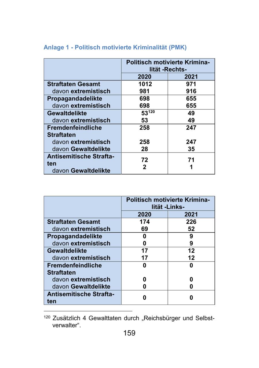 Anlage 1 - Politisch motivierte Kriminalität (PMK) Politisch motivierte Kriminalität -Rechts2020 2021 Straftaten Gesamt 1012 971 davon extremistisch 981 916 Propagandadelikte 698 655 davon extremistisch 698 655 Gewaltdelikte 53120 49 davon extremistisch 53 49 Fremdenfeindliche 258 247 Straftaten davon extremistisch 258 247 davon Gewaltdelikte 28 35 Antisemitische Strafta72 71 ten 2 1 davon Gewaltdelikte Politisch motivierte Kriminalität -Links2020 2021 Straftaten Gesamt 174 226 davon extremistisch 69 52 Propagandadelikte 0 9 davon extremistisch 0 9 Gewaltdelikte 17 12 davon extremistisch 17 12 Fremdenfeindliche 0 0 Straftaten davon extremistisch 0 0 davon Gewaltdelikte 0 0 Antisemitische Strafta- 0 0 ten 120 Zusätzlich 4 Gewalttaten durch "Reichsbürger und Selbstverwalter". 159