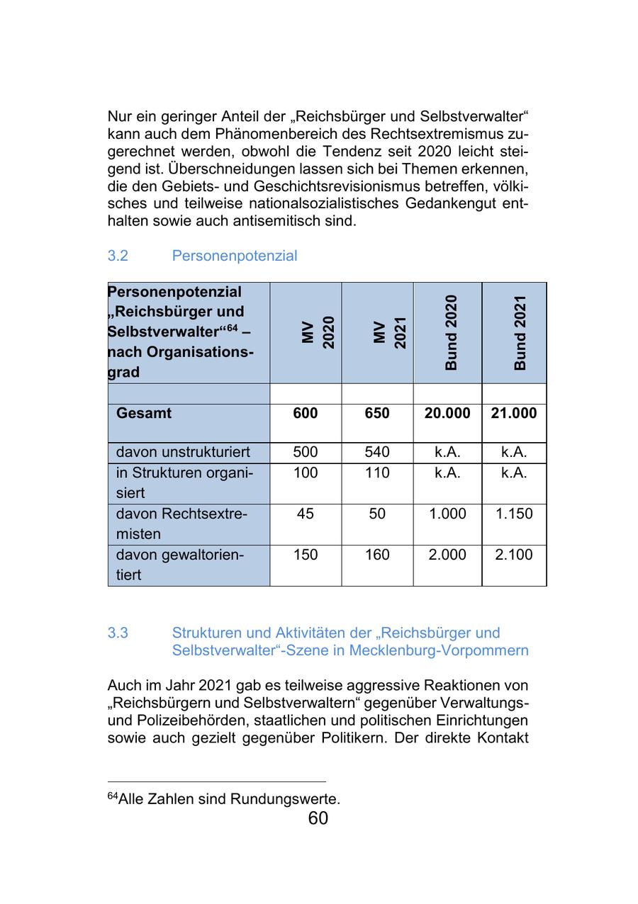 Nur ein geringer Anteil der "Reichsbürger und Selbstverwalter" kann auch dem Phänomenbereich des Rechtsextremismus zugerechnet werden, obwohl die Tendenz seit 2020 leicht steigend ist. Überschneidungen lassen sich bei Themen erkennen, die den Gebietsund Geschichtsrevisionismus betreffen, völkisches und teilweise nationalsozialistisches Gedankengut enthalten sowie auch antisemitisch sind. 3.2 Personenpotenzial Personenpotenzial Bund 2020 Bund 2021 "Reichsbürger und MV MV Selbstverwalter"64 - 2020 2021 nach Organisationsgrad Gesamt 600 650 20.000 21.000 davon unstrukturiert 500 540 k.A. k.A. in Strukturen organi100 110 k.A. k.A. siert davon Rechtsextre45 50 1.000 1.150 misten davon gewaltorien150 160 2.000 2.100 tiert 3.3 Strukturen und Aktivitäten der "Reichsbürger und Selbstverwalter"-Szene in Mecklenburg-Vorpommern Auch im Jahr 2021 gab es teilweise aggressive Reaktionen von "Reichsbürgern und Selbstverwaltern" gegenüber Verwaltungsund Polizeibehörden, staatlichen und politischen Einrichtungen sowie auch gezielt gegenüber Politikern. Der direkte Kontakt 64Alle Zahlen sind Rundungswerte. 60