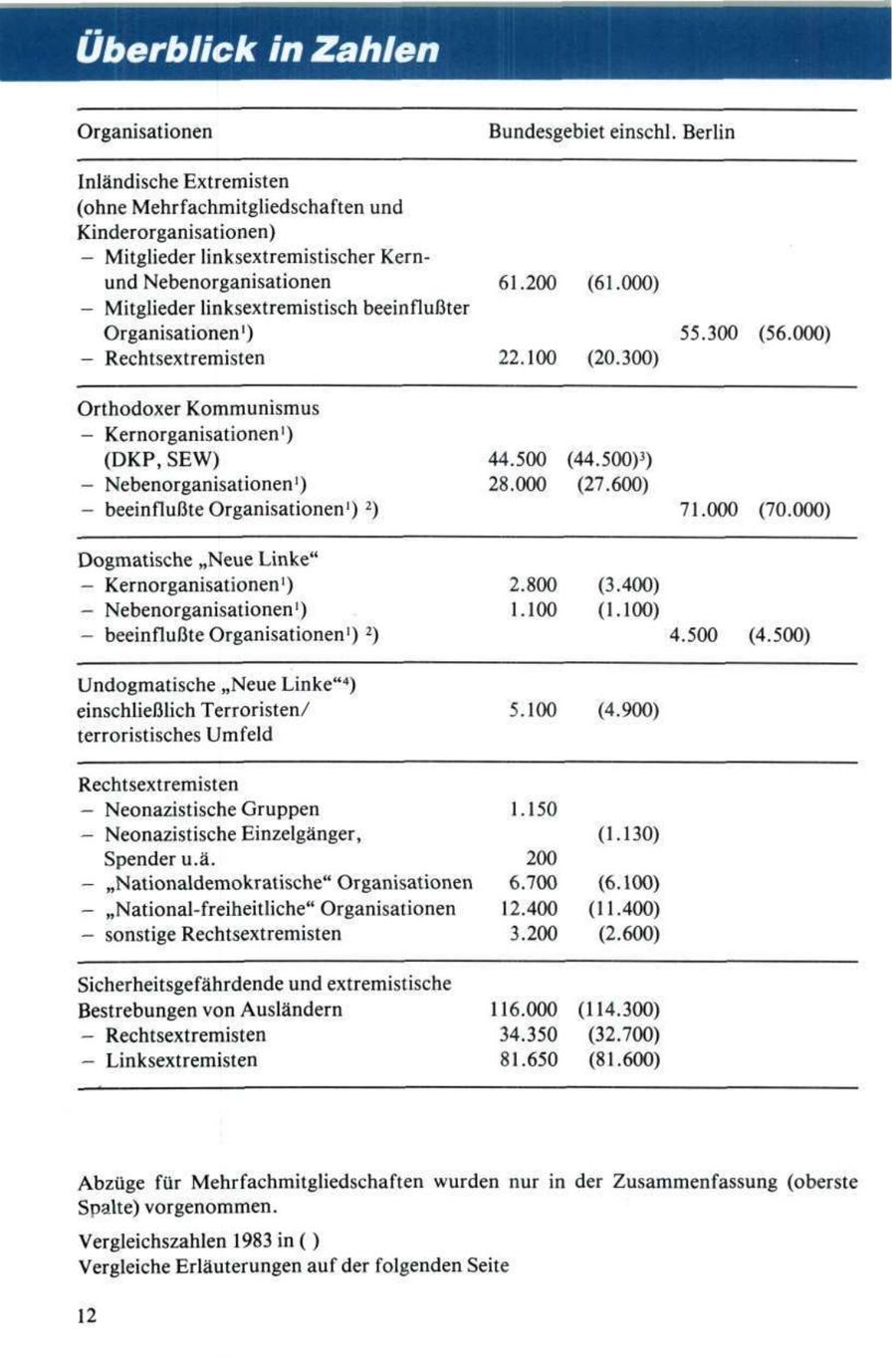 Überblick in Zahlen Organisationen Bundesgebiet einschl. Berlin Inländische Extremisten (ohne Mehrfachmitgliedschaften und Kinderorganisationen) - Mitglieder linksextremistischer Kernund Nebenorganisationen 61.200 (61.000) - Mitglieder linksextremistisch beeinflußter Organisationen 1 ) 55.300 (56.000) - Rechtsextremisten 22.100 (20.300) Orthodoxer Kommunismus -- Kernorganisationen') (DKP, SEW) 44.500 (44.500)3) - Nebenorganisationen 1 ) 28.000 (27.600) - beeinflußte Organisationen 1 ) 2 ) 71.000 (70.000) Dogmatische "Neue Linke" - Kernorganisationen 1 ) 2.800 (3.400) - Nebenorganisationen 1 ) 1.100 (1.100) - beeinflußte Organisationen 1 ) 2 ) 4.500 (4.500) Undogmatische "Neue Linke"4) einschließlich Terroristen/ 5.100 (4.900) terroristisches Umfeld Rechtsextremisten - Neonazistische Gruppen 1.150 - Neonazistische Einzelgänger, (1.130) Spender u.a. 200 - "Nationaldemokratische" Organisationen 6.700 (6.100) - "National-freiheitliche" Organisationen 12.400 (11.400) - sonstige Rechtsextremisten 3.200 (2.600) Sicherheitsgefährdende und extremistische Bestrebungen von Ausländern 116.000 (114.300) - Rechtsextremisten 34.350 (32.700) - Linksextremisten 81.650 (81.600) Abzüge für Mehrfachmitgliedschaften wurden nur in der Zusammenfassung (oberste Spalte) vorgenommen. Vergleichszahlen 1983 in ( ) Vergleiche Erläuterungen auf der folgenden Seite 12