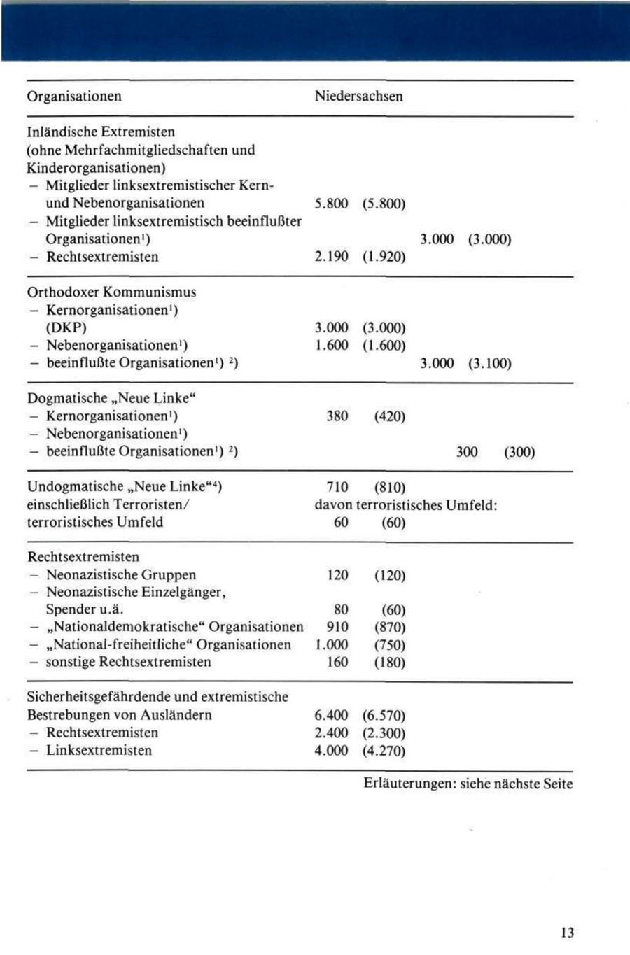 Organisationen Niedersachsen Inländische Extremisten (ohne Mehrfachmitgliedschaften und Kinderorganisationen) - Mitglieder linksextremistischer Kernund Nebenorganisationen 5.800 (5.800) - Mitglieder linksextremistisch beeinflußter Organisationen1) 3.000 (3.000) - Rechtsextremisten 2.190 (1.920) Orthodoxer Kommunismus - Kernorganisationen1) (DKP) 3.000 (3.000) - Nebenorganisationen1) 1.600 (1.600) - beeinflußte Organisationen1) 2) 3.000 (3.100) Dogmatische "Neue Linke" - Kernorganisationen1) 380 (420) - Nebenorganisationen1) - beeinflußte Organisationen 1 ) 2 ) 300 (300) Undogmatische "Neue Linke"4) 710 (810) einschließlich Terroristen/ davon terroristisches Umfeld: terroristisches Umfeld 60 (60) Rechtsextremisten - Neonazistische Gruppen 120 (120) - Neonazistische Einzelgänger, Spender u.a. 80 (60) - "Nationaldemokratische" Organisationen 910 (870) - "National-freiheitliche" Organisationen 1.000 (750) - sonstige Rechtsextremisten 160 (180) Sicherheitsgefährdende und extremistische Bestrebungen von Ausländern 6.400 (6.570) - Rechtsextremisten 2.400 (2.300) - Linksextremisten 4.000 (4.270) Erläuterungen: siehe nächste Seite 13