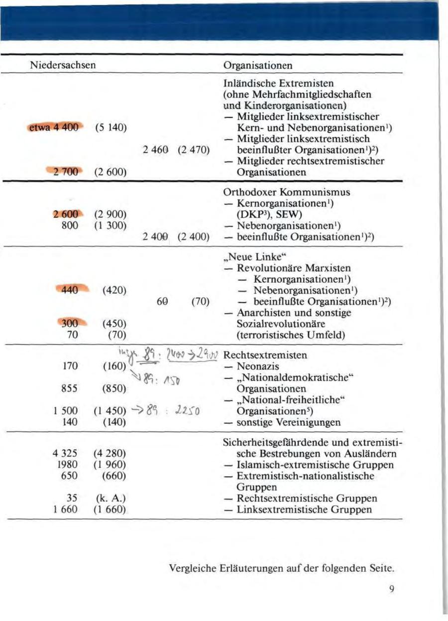 Niedersachsen Organisationen Inländische Extremisten (ohne Mehrfachmitgliedschaften und Kinderorganisationen) ^^^^^^ -- Mitglieder linksextremistischer etwa 4 400 (5 140) Kernund Nebenorganisationen1) -- Mitglieder linksextremistisch 2 460 (2 470) beeinflußter Organisationen1)2) ^^^^ -- Mitglieder rechtsextremistischer 2 700 (2 600) Organisationen Orthodoxer Kommunismus -- Kernorganisationen1) 2 600 (2 900) (DKP3), SEW) 800 (1 300) -- Nebenorganisationen1) 2 400 (2 400) -- beeinflußte Organisationen1)2) "Neue Linke" -- Revolutionäre Marxisten ^^^^ -- Kernorganisationen1) 440 (420) -- Nebenorganisationen1) 60 (70) -- beeinflußte Organisationen1)2) ^^^ -- Anarchisten und sonstige 300 (450) Sozialrevolutionäre 70 (70) (terroristisches Umfeld) Rechtsextremisten 170 (160)^=="*~ ~ - Neonazis ^ i f ö : A$ti ~~ "Nationaldemokratische" 855 (850) Organisationen -- "National-freiheitliche" 1500 (1450)-^fä ; lifo Organisationen5) 140 (140) -- sonstige Vereinigungen Sicherheitsgefährdende und extremisti- 4 325 (4 280) sehe Bestrebungen von Ausländern 1980 (1 960) -- Islamisch-extremistische Gruppen 650 (660) -- Extremistisch-nationalistische Gruppen 35 (k. A.) -- Rechtsextremistische Gruppen 1 660 (1 660) -- Linksextremistische Gruppen Vergleiche Erläuterungen auf der folgenden Seite. 9