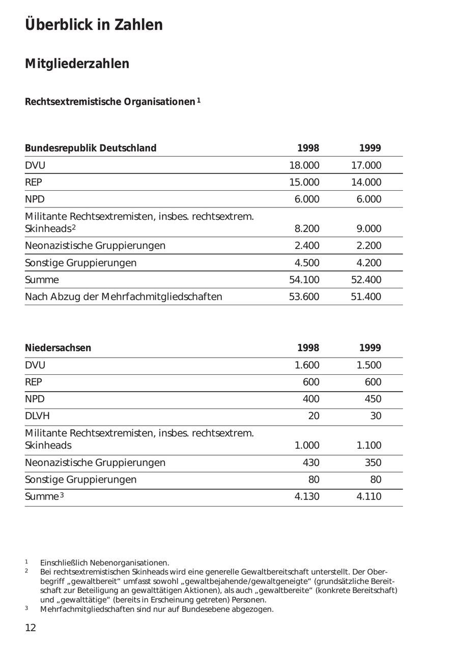 Überblick in Zahlen Mitgliederzahlen Rechtsextremistische Organisationen 1 Bundesrepublik Deutschland 1998 1999 DVU 18.000 17.000 REP 15.000 14.000 NPD 6.000 6.000 Militante Rechtsextremisten, insbes. rechtsextrem. Skinheads2 8.200 9.000 Neonazistische Gruppierungen 2.400 2.200 Sonstige Gruppierungen 4.500 4.200 Summe 54.100 52.400 Nach Abzug der Mehrfachmitgliedschaften 53.600 51.400 Niedersachsen 1998 1999 DVU 1.600 1.500 REP 600 600 NPD 400 450 DLVH 20 30 Militante Rechtsextremisten, insbes. rechtsextrem. Skinheads 1.000 1.100 Neonazistische Gruppierungen 430 350 Sonstige Gruppierungen 80 80 Summe 3 4.130 4.110 1 Einschließlich Nebenorganisationen. 2 Bei rechtsextremistischen Skinheads wird eine generelle Gewaltbereitschaft unterstellt. Der Oberbegriff "gewaltbereit" umfasst sowohl "gewaltbejahende/gewaltgeneigte" (grundsätzliche Bereitschaft zur Beteiligung an gewalttätigen Aktionen), als auch "gewaltbereite" (konkrete Bereitschaft) und "gewalttätige" (bereits in Erscheinung getreten) Personen. 3 Mehrfachmitgliedschaften sind nur auf Bundesebene abgezogen. 12