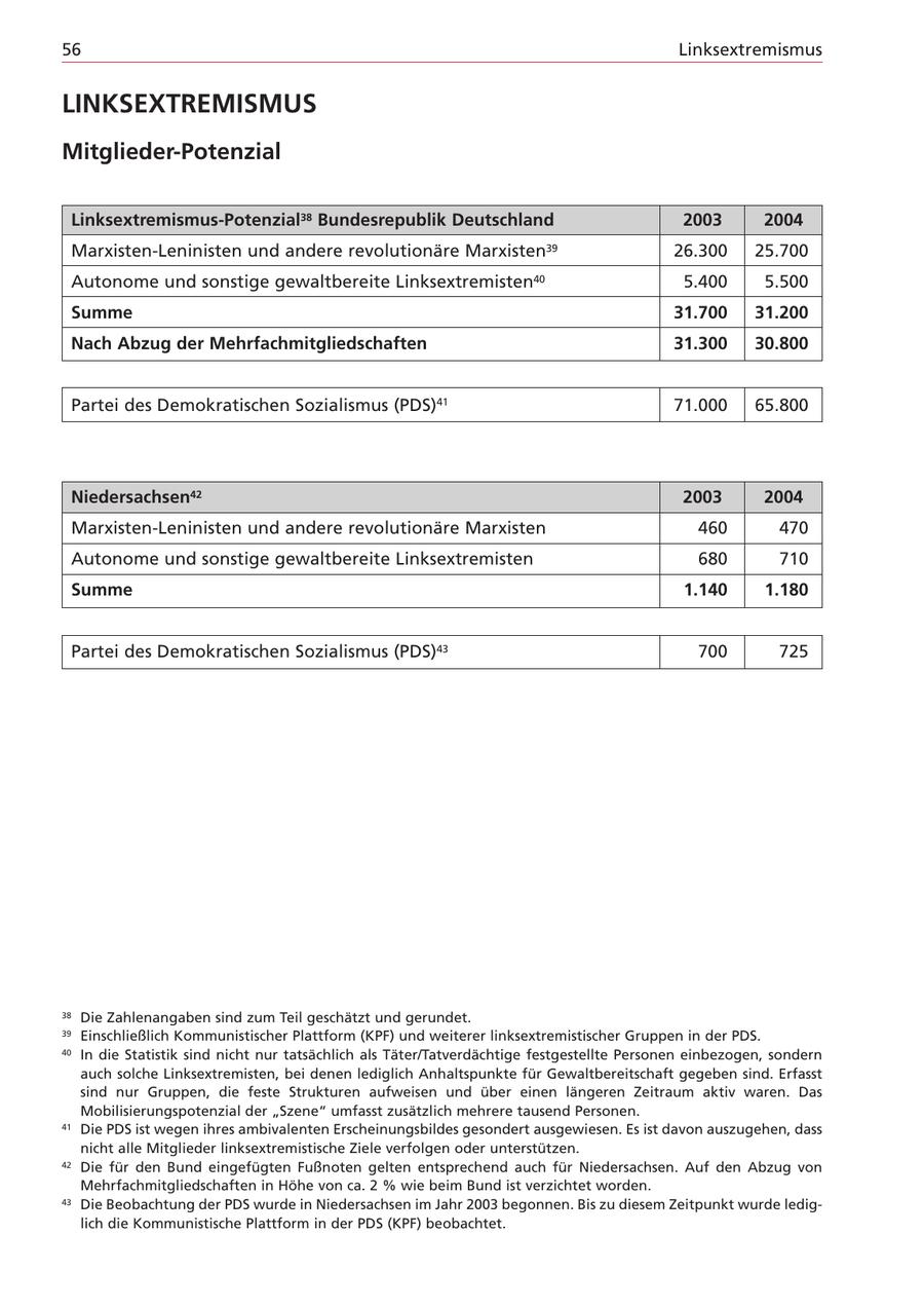 56 Linksextremismus LINKSEXTREMISMUS Mitglieder-Potenzial Linksextremismus-Potenzial38 Bundesrepublik Deutschland 2003 2004 Marxisten-Leninisten und andere revolutionäre Marxisten 39 26.300 25.700 Autonome und sonstige gewaltbereite Linksextremisten40 5.400 5.500 Summe 31.700 31.200 Nach Abzug der Mehrfachmitgliedschaften 31.300 30.800 Partei des Demokratischen Sozialismus (PDS)41 71.000 65.800 Niedersachsen42 2003 2004 Marxisten-Leninisten und andere revolutionäre Marxisten 460 470 Autonome und sonstige gewaltbereite Linksextremisten 680 710 Summe 1.140 1.180 Partei des Demokratischen Sozialismus (PDS)43 700 725 38 Die Zahlenangaben sind zum Teil geschätzt und gerundet. 39 Einschließlich Kommunistischer Plattform (KPF) und weiterer linksextremistischer Gruppen in der PDS. 40 In die Statistik sind nicht nur tatsächlich als Täter/Tatverdächtige festgestellte Personen einbezogen, sondern auch solche Linksextremisten, bei denen lediglich Anhaltspunkte für Gewaltbereitschaft gegeben sind. Erfasst sind nur Gruppen, die feste Strukturen aufweisen und über einen längeren Zeitraum aktiv waren. Das Mobilisierungspotenzial der "Szene" umfasst zusätzlich mehrere tausend Personen. 41 Die PDS ist wegen ihres ambivalenten Erscheinungsbildes gesondert ausgewiesen. Es ist davon auszugehen, dass nicht alle Mitglieder linksextremistische Ziele verfolgen oder unterstützen. 42 Die für den Bund eingefügten Fußnoten gelten entsprechend auch für Niedersachsen. Auf den Abzug von Mehrfachmitgliedschaften in Höhe von ca. 2 % wie beim Bund ist verzichtet worden. 43 Die Beobachtung der PDS wurde in Niedersachsen im Jahr 2003 begonnen. Bis zu diesem Zeitpunkt wurde lediglich die Kommunistische Plattform in der PDS (KPF) beobachtet.