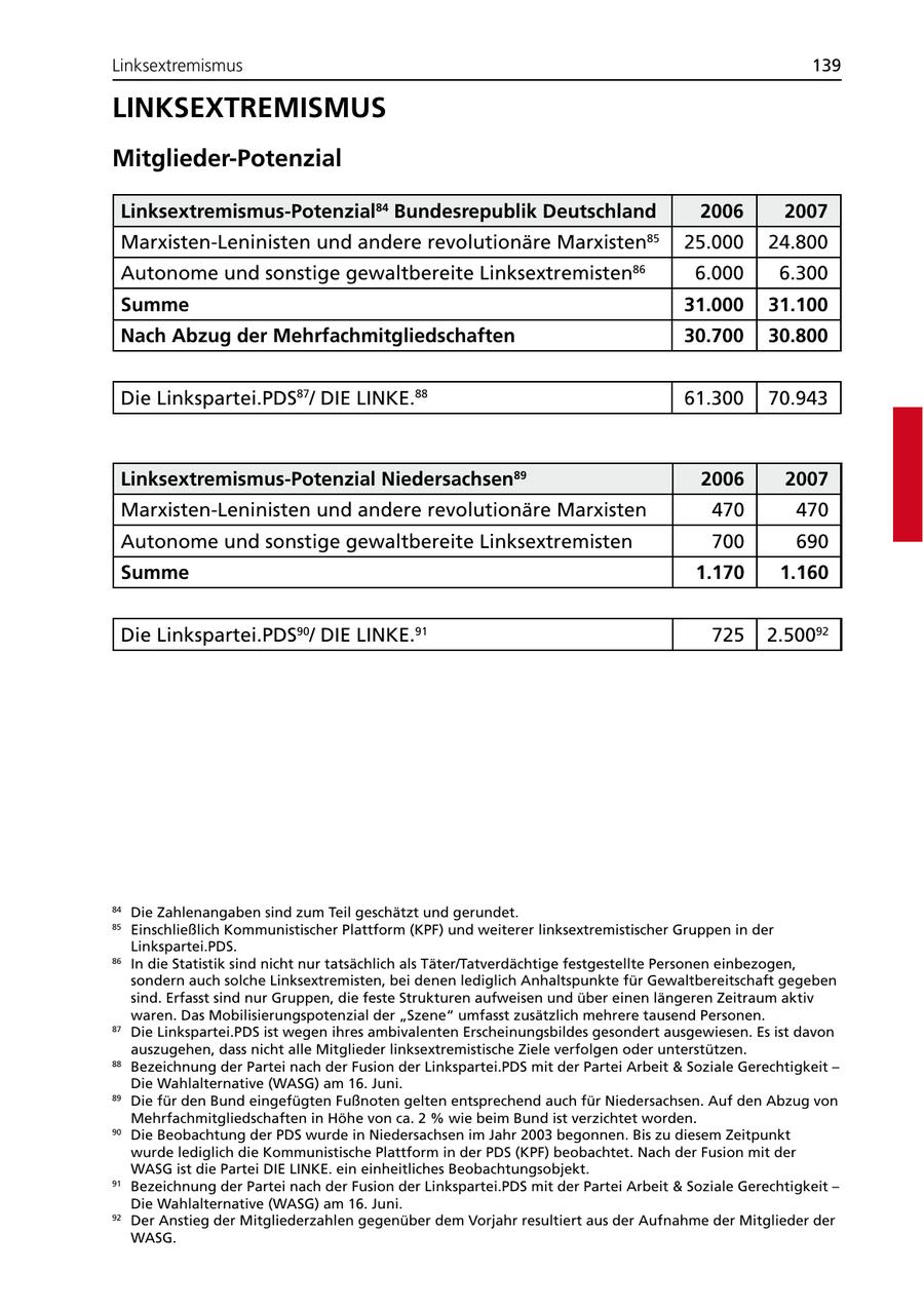 Linksextremismus 139 LINKSEXTREMISMUS Mitglieder-Potenzial Linksextremismus-Potenzial84 Bundesrepublik Deutschland 2006 2007 Marxisten-Leninisten und andere revolutionäre Marxisten 85 25.000 24.800 Autonome und sonstige gewaltbereite Linksextremisten86 6.000 6.300 Summe 31.000 31.100 Nach Abzug der Mehrfachmitgliedschaften 30.700 30.800 Die Linkspartei.PDS87/ DIE LINKE.88 61.300 70.943 Linksextremismus-Potenzial Niedersachsen89 2006 2007 Marxisten-Leninisten und andere revolutionäre Marxisten 470 470 Autonome und sonstige gewaltbereite Linksextremisten 700 690 Summe 1.170 1.160 Die Linkspartei.PDS90/ DIE LINKE.91 725 2.50092 84 Die Zahlenangaben sind zum Teil geschätzt und gerundet. 85 Einschließlich Kommunistischer Plattform (KPF) und weiterer linksextremistischer Gruppen in der Linkspartei.PDS. 86 In die Statistik sind nicht nur tatsächlich als Täter/Tatverdächtige festgestellte Personen einbezogen, sondern auch solche Linksextremisten, bei denen lediglich Anhaltspunkte für Gewaltbereitschaft gegeben sind. Erfasst sind nur Gruppen, die feste Strukturen aufweisen und über einen längeren Zeitraum aktiv waren. Das Mobilisierungspotenzial der "Szene" umfasst zusätzlich mehrere tausend Personen. 87 Die Linkspartei.PDS ist wegen ihres ambivalenten Erscheinungsbildes gesondert ausgewiesen. Es ist davon auszugehen, dass nicht alle Mitglieder linksextremistische Ziele verfolgen oder unterstützen. 88 Bezeichnung der Partei nach der Fusion der Linkspartei.PDS mit der Partei Arbeit & Soziale Gerechtigkeit - Die Wahlalternative (WASG) am 16. Juni. 89 Die für den Bund eingefügten Fußnoten gelten entsprechend auch für Niedersachsen. Auf den Abzug von Mehrfachmitgliedschaften in Höhe von ca. 2 % wie beim Bund ist verzichtet worden. 90 Die Beobachtung der PDS wurde in Niedersachsen im Jahr 2003 begonnen. Bis zu diesem Zeitpunkt wurde lediglich die Kommunistische Plattform in der PDS (KPF) beobachtet. Nach der Fusion mit der WASG ist die Partei DIE LINKE. ein einheitliches Beobachtungsobjekt. 91 Bezeichnung der Partei nach der Fusion der Linkspartei.PDS mit der Partei Arbeit & Soziale Gerechtigkeit - Die Wahlalternative (WASG) am 16. Juni. 92 Der Anstieg der Mitgliederzahlen gegenüber dem Vorjahr resultiert aus der Aufnahme der Mitglieder der WASG.