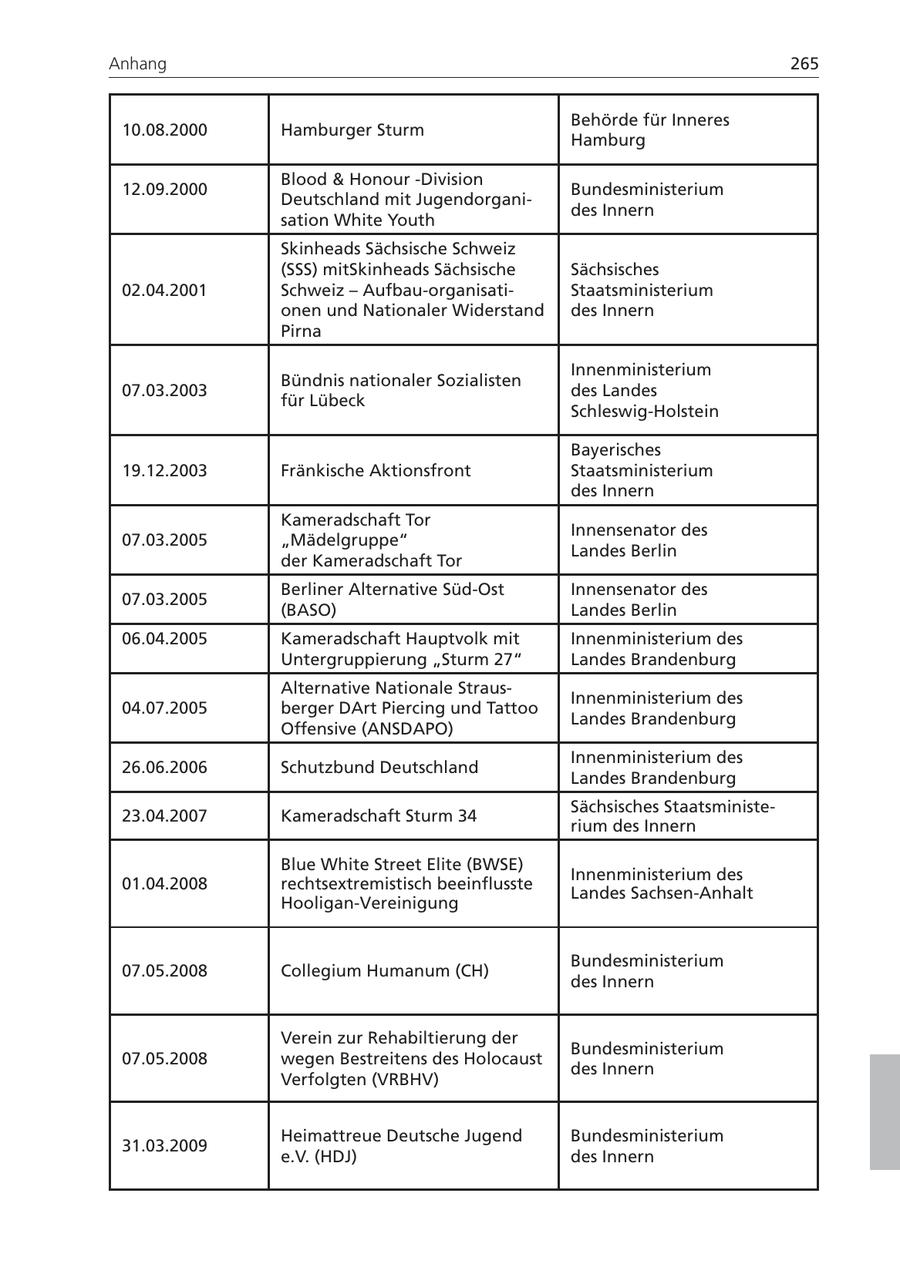 Anhang 265 Behörde für Inneres 10.08.2000 Hamburger Sturm Hamburg Blood & Honour -Division 12.09.2000 Bundesministerium Deutschland mit Jugendorganides Innern sation White Youth Skinheads Sächsische Schweiz (SSS) mitSkinheads Sächsische Sächsisches 02.04.2001 Schweiz - Aufbau-organisatiStaatsministerium onen und Nationaler Widerstand des Innern Pirna Innenministerium Bündnis nationaler Sozialisten 07.03.2003 des Landes für Lübeck Schleswig-Holstein Bayerisches 19.12.2003 Fränkische Aktionsfront Staatsministerium des Innern Kameradschaft Tor Innensenator des 07.03.2005 "Mädelgruppe" Landes Berlin der Kameradschaft Tor Berliner Alternative Süd-Ost Innensenator des 07.03.2005 (BASO) Landes Berlin 06.04.2005 Kameradschaft Hauptvolk mit Innenministerium des Untergruppierung "Sturm 27" Landes Brandenburg Alternative Nationale StrausInnenministerium des 04.07.2005 berger DArt Piercing und Tattoo Landes Brandenburg Offensive (ANSDAPO) Innenministerium des 26.06.2006 Schutzbund Deutschland Landes Brandenburg Sächsisches Staatsministe23.04.2007 Kameradschaft Sturm 34 rium des Innern Blue White Street Elite (BWSE) Innenministerium des 01.04.2008 rechtsextremistisch beeinflusste Landes Sachsen-Anhalt Hooligan-Vereinigung Bundesministerium 07.05.2008 Collegium Humanum (CH) des Innern Verein zur Rehabiltierung der Bundesministerium 07.05.2008 wegen Bestreitens des Holocaust des Innern Verfolgten (VRBHV) Heimattreue Deutsche Jugend Bundesministerium 31.03.2009 e.V. (HDJ) des Innern