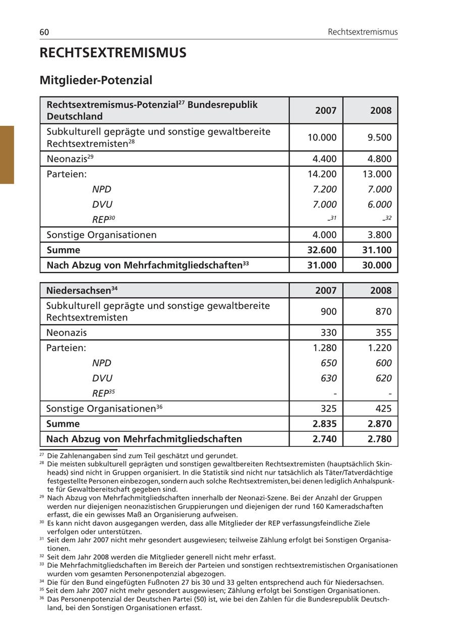 60 Rechtsextremismus RECHTSEXTREMISMUS Mitglieder-Potenzial Rechtsextremismus-Potenzial27 Bundesrepublik 2007 2008 Deutschland Subkulturell geprägte und sonstige gewaltbereite 10.000 9.500 Rechtsextremisten28 Neonazis29 4.400 4.800 Parteien: 14.200 13.000 NPD 7.200 7.000 DVU 7.000 6.000 REP 30 -31 -32 Sonstige Organisationen 4.000 3.800 Summe 32.600 31.100 Nach Abzug von Mehrfachmitgliedschaften33 31.000 30.000 Niedersachsen34 2007 2008 Subkulturell geprägte und sonstige gewaltbereite 900 870 Rechtsextremisten Neonazis 330 355 Parteien: 1.280 1.220 NPD 650 600 DVU 630 620 REP35 - - Sonstige Organisationen 36 325 425 Summe 2.835 2.870 Nach Abzug von Mehrfachmitgliedschaften 2.740 2.780 27 Die Zahlenangaben sind zum Teil geschätzt und gerundet. 28 Die meisten subkulturell geprägten und sonstigen gewaltbereiten Rechtsextremisten (hauptsächlich Skinheads) sind nicht in Gruppen organisiert. In die Statistik sind nicht nur tatsächlich als Täter/Tatverdächtige festgestellte Personen einbezogen, sondern auch solche Rechtsextremisten, bei denen lediglich Anhalspunkte für Gewaltbereitschaft gegeben sind. 29 Nach Abzug von Mehrfachmitgliedschaften innerhalb der Neonazi-Szene. Bei der Anzahl der Gruppen werden nur diejenigen neonazistischen Gruppierungen und diejenigen der rund 160 Kameradschaften erfasst, die ein gewisses Maß an Organisierung aufweisen. 30 Es kann nicht davon ausgegangen werden, dass alle Mitglieder der REP verfassungsfeindliche Ziele verfolgen oder unterstützen. 31 Seit dem Jahr 2007 nicht mehr gesondert ausgewiesen; teilweise Zählung erfolgt bei Sonstigen Organisationen. 32 Seit dem Jahr 2008 werden die Mitglieder generell nicht mehr erfasst. 33 Die Mehrfachmitgliedschaften im Bereich der Parteien und sonstigen rechtsextremistischen Organisationen wurden vom gesamten Personenpotenzial abgezogen. 34 Die für den Bund eingefügten Fußnoten 27 bis 30 und 33 gelten entsprechend auch für Niedersachsen. 35 Seit dem Jahr 2007 nicht mehr gesondert ausgewiesen; Zählung erfolgt bei Sonstigen Organisationen. 36 Das Personenpotenzial der Deutschen Partei (50) ist, wie bei den Zahlen für die Bundesrepublik Deutschland, bei den Sonstigen Organisationen erfasst.