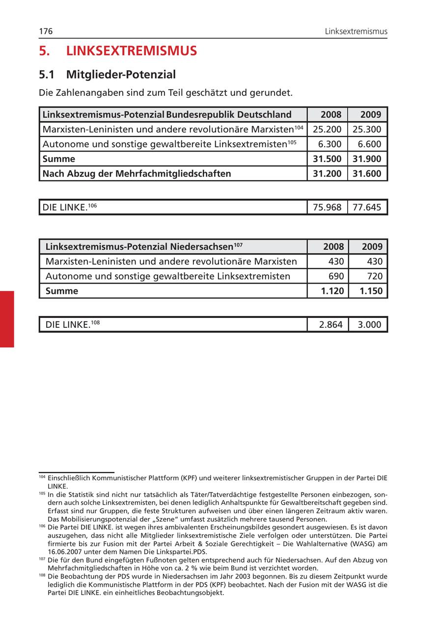 176 Linksextremismus 5. LINKSEXTREMISMUS 5.1 Mitglieder-Potenzial Die Zahlenangaben sind zum Teil geschätzt und gerundet. Linksextremismus-Potenzial Bundesrepublik Deutschland 2008 2009 Marxisten-Leninisten und andere revolutionäre Marxisten104 25.200 25.300 Autonome und sonstige gewaltbereite Linksextremisten105 6.300 6.600 Summe 31.500 31.900 Nach Abzug der Mehrfachmitgliedschaften 31.200 31.600 DIE LINKE.106 75.968 77.645 Linksextremismus-Potenzial Niedersachsen107 2008 2009 Marxisten-Leninisten und andere revolutionäre Marxisten 430 430 Autonome und sonstige gewaltbereite Linksextremisten 690 720 Summe 1.120 1.150 DIE LINKE.108 2.864 3.000 104 Einschließlich Kommunistischer Plattform (KPF) und weiterer linksextremistischer Gruppen in der Partei DIE LINKE. 105 In die Statistik sind nicht nur tatsächlich als Täter/Tatverdächtige festgestellte Personen einbezogen, sondern auch solche Linksextremisten, bei denen lediglich Anhaltspunkte für Gewaltbereitschaft gegeben sind. Erfasst sind nur Gruppen, die feste Strukturen aufweisen und über einen längeren Zeitraum aktiv waren. Das Mobilisierungspotenzial der "Szene" umfasst zusätzlich mehrere tausend Personen. 106 Die Partei DIE LINKE. ist wegen ihres ambivalenten Erscheinungsbildes gesondert ausgewiesen. Es ist davon auszugehen, dass nicht alle Mitglieder linksextremistische Ziele verfolgen oder unterstützen. Die Partei firmierte bis zur Fusion mit der Partei Arbeit & Soziale Gerechtigkeit - Die Wahlalternative (WASG) am 16.06.2007 unter dem Namen Die Linkspartei.PDS. 107 Die für den Bund eingefügten Fußnoten gelten entsprechend auch für Niedersachsen. Auf den Abzug von Mehrfachmitgliedschaften in Höhe von ca. 2 % wie beim Bund ist verzichtet worden. 108 Die Beobachtung der PDS wurde in Niedersachsen im Jahr 2003 begonnen. Bis zu diesem Zeitpunkt wurde lediglich die Kommunistische Plattform in der PDS (KPF) beobachtet. Nach der Fusion mit der WASG ist die Partei DIE LINKE. ein einheitliches Beobachtungsobjekt.