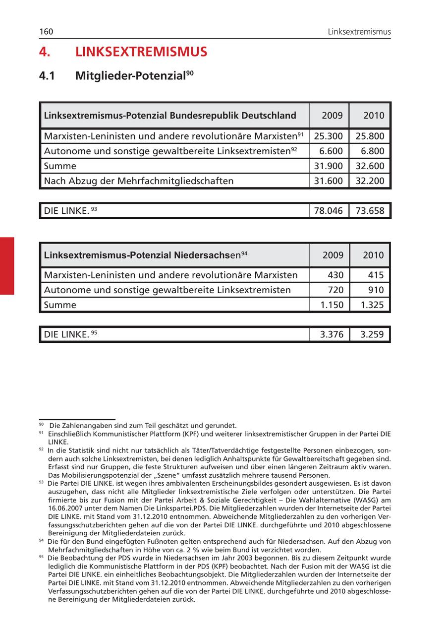 160 Linksextremismus 4. LINKSEXTREMISMUS 4.1 Mitglieder-Potenzial90 Linksextremismus-Potenzial Bundesrepublik Deutschland 2009 2010 Marxisten-Leninisten und andere revolutionäre Marxisten91 25.300 25.800 Autonome und sonstige gewaltbereite Linksextremisten 92 6.600 6.800 Summe 31.900 32.600 Nach Abzug der Mehrfachmitgliedschaften 31.600 32.200 DIE LINKE. 93 78.046 73.658 Linksextremismus-Potenzial Niedersachsen94 2009 2010 Marxisten-Leninisten und andere revolutionäre Marxisten 430 415 Autonome und sonstige gewaltbereite Linksextremisten 720 910 Summe 1.150 1.325 DIE LINKE. 95 3.376 3.259 90 Die Zahlenangaben sind zum Teil geschätzt und gerundet. 91 Einschließlich Kommunistischer Plattform (KPF) und weiterer linksextremistischer Gruppen in der Partei DIE LINKE. 92 In die Statistik sind nicht nur tatsächlich als Täter/Tatverdächtige festgestellte Personen einbezogen, sondern auch solche Linksextremisten, bei denen lediglich Anhaltspunkte für Gewaltbereitschaft gegeben sind. Erfasst sind nur Gruppen, die feste Strukturen aufweisen und über einen längeren Zeitraum aktiv waren. Das Mobilisierungspotenzial der "Szene" umfasst zusätzlich mehrere tausend Personen. 93 Die Partei DIE LINKE. ist wegen ihres ambivalenten Erscheinungsbildes gesondert ausgewiesen. Es ist davon auszugehen, dass nicht alle Mitglieder linksextremistische Ziele verfolgen oder unterstützen. Die Partei firmierte bis zur Fusion mit der Partei Arbeit & Soziale Gerechtigkeit - Die Wahlalternative (WASG) am 16.06.2007 unter dem Namen Die Linkspartei.PDS. Die Mitgliederzahlen wurden der Internetseite der Partei DIE LINKE. mit Stand vom 31.12.2010 entnommen. Abweichende Mitgliederzahlen zu den vorherigen Verfassungsschutzberichten gehen auf die von der Partei DIE LINKE. durchgeführte und 2010 abgeschlossene Bereinigung der Mitgliederdateien zurück. 94 Die für den Bund eingefügten Fußnoten gelten entsprechend auch für Niedersachsen. Auf den Abzug von Mehrfachmitgliedschaften in Höhe von ca. 2 % wie beim Bund ist verzichtet worden. 95 Die Beobachtung der PDS wurde in Niedersachsen im Jahr 2003 begonnen. Bis zu diesem Zeitpunkt wurde lediglich die Kommunistische Plattform in der PDS (KPF) beobachtet. Nach der Fusion mit der WASG ist die Partei DIE LINKE. ein einheitliches Beobachtungsobjekt. Die Mitgliederzahlen wurden der Internetseite der Partei DIE LINKE. mit Stand vom 31.12.2010 entnommen. Abweichende Mitgliederzahlen zu den vorherigen Verfassungsschutzberichten gehen auf die von der Partei DIE LINKE. durchgeführte und 2010 abgeschlossene Bereinigung der Mitgliederdateien zurück.