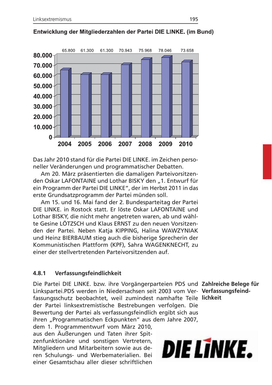 Linksextremismus 195 Das Jahr 2010 stand für die Partei DIE LINKE. im Zeichen personeller Veränderungen und programmatischer Debatten. Am 20. März präsentierten die damaligen Parteivorsitzenden Oskar LAFONTAINE und Lothar BISKY den "1. Entwurf für ein Programm der Partei DIE LINKE", der im Herbst 2011 in das erste Grundsatzprogramm der Partei münden soll. Am 15. und 16. Mai fand der 2. Bundesparteitag der Partei DIE LINKE. in Rostock statt. Er löste Oskar LAFONTAINE und Lothar BISKY, die nicht mehr angetreten waren, ab und wählte Gesine LÖTZSCH und Klaus ERNST zu den neuen Vorsitzenden der Partei. Neben Katja KIPPING, Halina WAWZYNIAK und Heinz BIERBAUM stieg auch die bisherige Sprecherin der Kommunistischen Plattform (KPF), Sahra WAGENKNECHT, zu einer der stellvertretenden Parteivorsitzenden auf. 4.8.1 Verfassungsfeindlichkeit Die Partei DIE LINKE. bzw. ihre Vorgängerparteien PDS und Zahlreiche Belege für Linkspartei.PDS werden in Niedersachsen seit 2003 vom VerVerfassungsfeindfassungsschutz beobachtet, weil zumindest namhafte Teile lichkeit der Partei linksextremistische Bestrebungen verfolgen. Die Bewertung der Partei als verfassungsfeindlich ergibt sich aus ihren "Programmatischen Eckpunkten" aus dem Jahre 2007, dem 1. Programmentwurf vom März 2010, aus den Äußerungen und Taten ihrer Spitzenfunktionäre und sonstigen Vertretern, Mitgliedern und Mitarbeitern sowie aus deren Schulungsund Werbematerialien. Bei einer Gesamtschau aller dieser schriftlichen