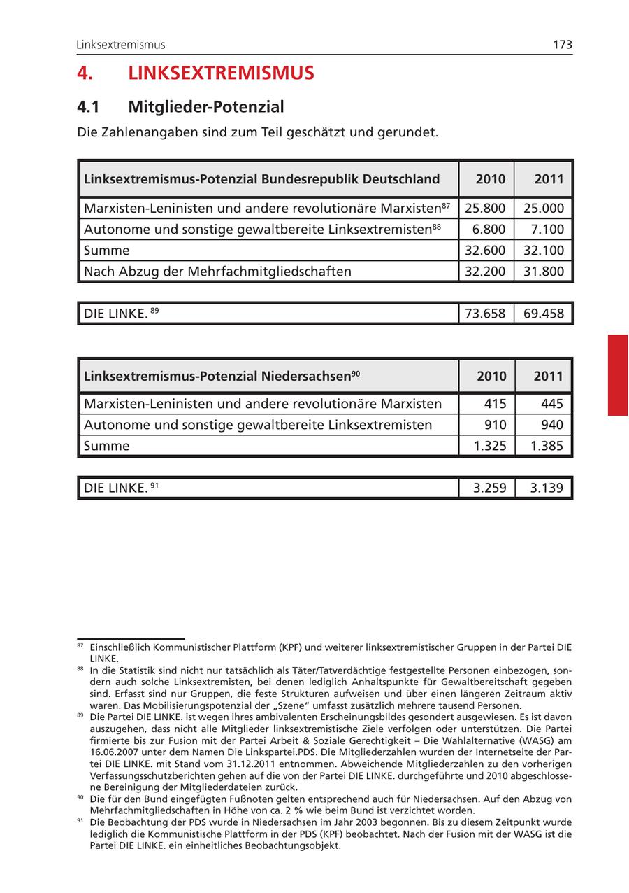 Linksextremismus 173 4. LINKSEXTREMISMUS 4.1 Mitglieder-Potenzial Die Zahlenangaben sind zum Teil geschätzt und gerundet. Linksextremismus-Potenzial Bundesrepublik Deutschland 2010 2011 Marxisten-Leninisten und andere revolutionäre Marxisten87 25.800 25.000 Autonome und sonstige gewaltbereite Linksextremisten88 6.800 7.100 Summe 32.600 32.100 Nach Abzug der Mehrfachmitgliedschaften 32.200 31.800 DIE LINKE. 89 73.658 69.458 Linksextremismus-Potenzial Niedersachsen90 2010 2011 Marxisten-Leninisten und andere revolutionäre Marxisten 415 445 Autonome und sonstige gewaltbereite Linksextremisten 910 940 Summe 1.325 1.385 DIE LINKE. 91 3.259 3.139 87 Einschließlich Kommunistischer Plattform (KPF) und weiterer linksextremistischer Gruppen in der Partei DIE LINKE. 88 In die Statistik sind nicht nur tatsächlich als Täter/Tatverdächtige festgestellte Personen einbezogen, sondern auch solche Linksextremisten, bei denen lediglich Anhaltspunkte für Gewaltbereitschaft gegeben sind. Erfasst sind nur Gruppen, die feste Strukturen aufweisen und über einen längeren Zeitraum aktiv waren. Das Mobilisierungspotenzial der "Szene" umfasst zusätzlich mehrere tausend Personen. 89 Die Partei DIE LINKE. ist wegen ihres ambivalenten Erscheinungsbildes gesondert ausgewiesen. Es ist davon auszugehen, dass nicht alle Mitglieder linksextremistische Ziele verfolgen oder unterstützen. Die Partei firmierte bis zur Fusion mit der Partei Arbeit & Soziale Gerechtigkeit - Die Wahlalternative (WASG) am 16.06.2007 unter dem Namen Die Linkspartei.PDS. Die Mitgliederzahlen wurden der Internetseite der Partei DIE LINKE. mit Stand vom 31.12.2011 entnommen. Abweichende Mitgliederzahlen zu den vorherigen Verfassungsschutzberichten gehen auf die von der Partei DIE LINKE. durchgeführte und 2010 abgeschlossene Bereinigung der Mitgliederdateien zurück. 90 Die für den Bund eingefügten Fußnoten gelten entsprechend auch für Niedersachsen. Auf den Abzug von Mehrfachmitgliedschaften in Höhe von ca. 2 % wie beim Bund ist verzichtet worden. 91 Die Beobachtung der PDS wurde in Niedersachsen im Jahr 2003 begonnen. Bis zu diesem Zeitpunkt wurde lediglich die Kommunistische Plattform in der PDS (KPF) beobachtet. Nach der Fusion mit der WASG ist die Partei DIE LINKE. ein einheitliches Beobachtungsobjekt.