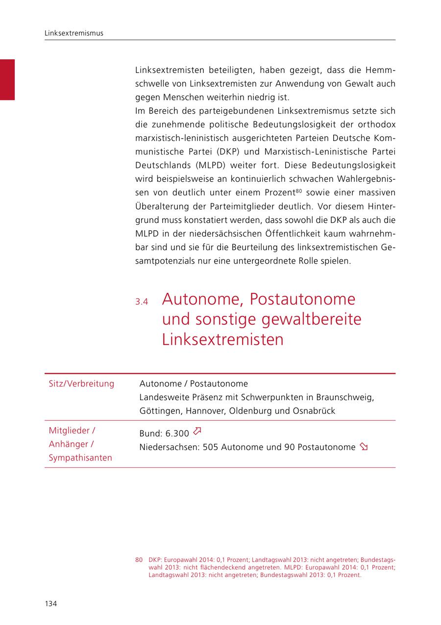 Linksextremismus Linksextremisten beteiligten, haben gezeigt, dass die Hemmschwelle von Linksextremisten zur Anwendung von Gewalt auch gegen Menschen weiterhin niedrig ist. Im Bereich des parteigebundenen Linksextremismus setzte sich die zunehmende politische Bedeutungslosigkeit der orthodox marxistisch-leninistisch ausgerichteten Parteien Deutsche Kommunistische Partei (DKP) und Marxistisch-Leninistische Partei Deutschlands (MLPD) weiter fort. Diese Bedeutungslosigkeit wird beispielsweise an kontinuierlich schwachen Wahlergebnissen von deutlich unter einem Prozent 80 sowie einer massiven Überalterung der Parteimitglieder deutlich. Vor diesem Hintergrund muss konstatiert werden, dass sowohl die DKP als auch die MLPD in der niedersächsischen Öffentlichkeit kaum wahrnehmbar sind und sie für die Beurteilung des linksextremistischen Gesamtpotenzials nur eine untergeordnete Rolle spielen. 3.4 Autonome, Postautonome und sonstige gewaltbereite Linksextremisten Sitz/Verbreitung Autonome / Postautonome Landesweite Präsenz mit Schwerpunkten in Braunschweig, Göttingen, Hannover, Oldenburg und Osnabrück Mitglieder / Bund: 6.300 Anhänger / Niedersachsen: 505 Autonome und 90 Postautonome Sympathisanten 80 DKP: Europawahl 2014: 0,1 Prozent; Landtagswahl 2013: nicht angetreten; Bundestagswahl 2013: nicht flächendeckend angetreten. MLPD: Europawahl 2014: 0,1 Prozent; Landtagswahl 2013: nicht angetreten; Bundestagswahl 2013: 0,1 Prozent. 134