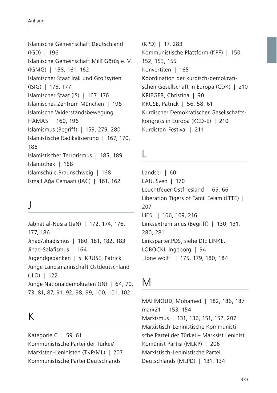 Anhang Islamische Gemeinschaft Deutschland (KPD) | 17, 283 (IGD) | 196 Kommunistische Plattform (KPF) | 150, Islamische Gemeinschaft Milli Görüs e. V. 152, 153, 155 (IGMG) | 158, 161, 162 Konvertiten | 165 Islamischer Staat Irak und Großsyrien Koordination der kurdisch-demokrati(ISIG) | 176, 177 schen Gesellschaft in Europa (CDK) | 210 Islamischer Staat (IS) | 167, 176 KRIEGER, Christina | 90 Islamisches Zentrum München | 196 KRUSE, Patrick | 56, 58, 61 Islamische Widerstandsbewegung Kurdischer Demokratischer GesellschaftsHAMAS | 160, 196 kongress in Europa (KCD-E) | 210 Islamismus (Begriff) | 159, 279, 280 Kurdistan-Festival | 211 Islamistische Radikalisierung | 167, 170, 186 Islamistischer Terrorismus | 185, 189 L Islamothek | 168 Islamschule Braunschweig | 168 Landser | 60 Ismail Aga Cemaati (IAC) | 161, 162 LAU, Sven | 170 Leuchtfeuer Ostfriesland | 65, 66 Liberation Tigers of Tamil Eelam (LTTE) | J 207 LIES! | 166, 169, 216 Jabhat al-Nusra (JaN) | 172, 174, 176, Linksextremismus (Begriff) | 130, 131, 177, 186 280, 281 Jihad/Jihadismus | 180, 181, 182, 183 Linkspartei.PDS, siehe DIE LINKE. Jihad-Salafismus | 164 LOBOCKI, Ingeborg | 94 Jugendgedanken | s. KRUSE, Patrick "lone wolf" | 175, 179, 180, 184 Junge Landsmannschaft Ostdeutschland (JLO) | 122 Junge Nationaldemokraten (JN) | 64, 70, M 73, 81, 87, 91, 92, 98, 99, 100, 101, 102 MAHMOUD, Mohamed | 182, 186, 187 marx21 | 153, 154 K Marxismus | 131, 136, 151, 152, 207 Marxistisch-Leninistische KommunistiKategorie C | 59, 61 sche Partei der Türkei - Marksist Leninist Kommunistische Partei der Türkei/ Komünist Partisi (MLKP) | 206 Marxisten-Leninisten (TKP/ML) | 207 Marxistisch-Leninistische Partei Kommunistische Partei Deutschlands Deutschlands (MLPD) | 131, 134 333