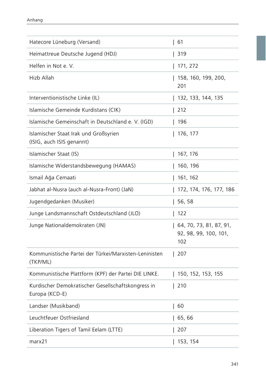 Anhang Hatecore Lüneburg (Versand) | 61 Heimattreue Deutsche Jugend (HDJ) | 319 Helfen in Not e. V. | 171, 272 Hizb Allah | 158, 160, 199, 200, 201 Interventionistische Linke (IL) | 132, 133, 144, 135 Islamische Gemeinde Kurdistans (CIK) | 212 Islamische Gemeinschaft in Deutschland e. V. (IGD) | 196 Islamischer Staat Irak und Großsyrien | 176, 177 (ISIG, auch ISIS genannt) Islamischer Staat (IS) | 167, 176 Islamische Widerstandsbewegung (HAMAS) | 160, 196 Ismail Aga Cemaati | 161, 162 Jabhat al-Nusra (auch al-Nusra-Front) (JaN) | 172, 174, 176, 177, 186 Jugendgedanken (Musiker) | 56, 58 Junge Landsmannschaft Ostdeutschland (JLO) | 122 Junge Nationaldemokraten (JN) | 64, 70, 73, 81, 87, 91, 92, 98, 99, 100, 101, 102 Kommunistische Partei der Türkei/Marxisten-Leninisten | 207 (TKP/ML) Kommunistische Plattform (KPF) der Partei DIE LINKE. | 150, 152, 153, 155 Kurdischer Demokratischer Gesellschaftskongress in | 210 Europa (KCD-E) Landser (Musikband) | 60 Leuchtfeuer Ostfriesland | 65, 66 Liberation Tigers of Tamil Eelam (LTTE) | 207 marx21 | 153, 154 341