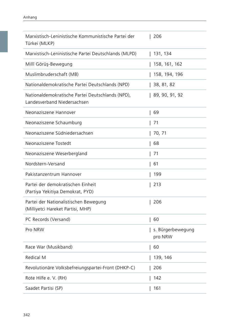 Anhang Marxistisch-Leninistische Kommunistische Partei der | 206 Türkei (MLKP) Marxistisch-Leninistische Partei Deutschlands (MLPD) | 131, 134 Milli Görüs-Bewegung | 158, 161, 162 Muslimbruderschaft (MB) | 158, 194, 196 Nationaldemokratische Partei Deutschlands (NPD) | 38, 81, 82 Nationaldemokratische Partei Deutschlands (NPD), | 89, 90, 91, 92 Landesverband Niedersachsen Neonaziszene Hannover | 69 Neonaziszene Schaumburg | 71 Neonaziszene Südniedersachsen | 70, 71 Neonaziszene Tostedt | 68 Neonaziszene Weserbergland | 71 Nordstern-Versand | 61 Pakistanzentrum Hannover | 199 Partei der demokratischen Einheit | 213 (Partiya Yekitiya Demokrat, PYD) Partei der Nationalistischen Bewegung | 206 (Milliyetci Hareket Partisi, MHP) PC Records (Versand) | 60 Pro NRW | s. Bürgerbewegung pro NRW Race War (Musikband) | 60 Redical M | 139, 146 Revolutionäre Volksbefreiungspartei-Front (DHKP-C) | 206 Rote Hilfe e. V. (RH) | 142 Saadet Partisi (SP) | 161 342