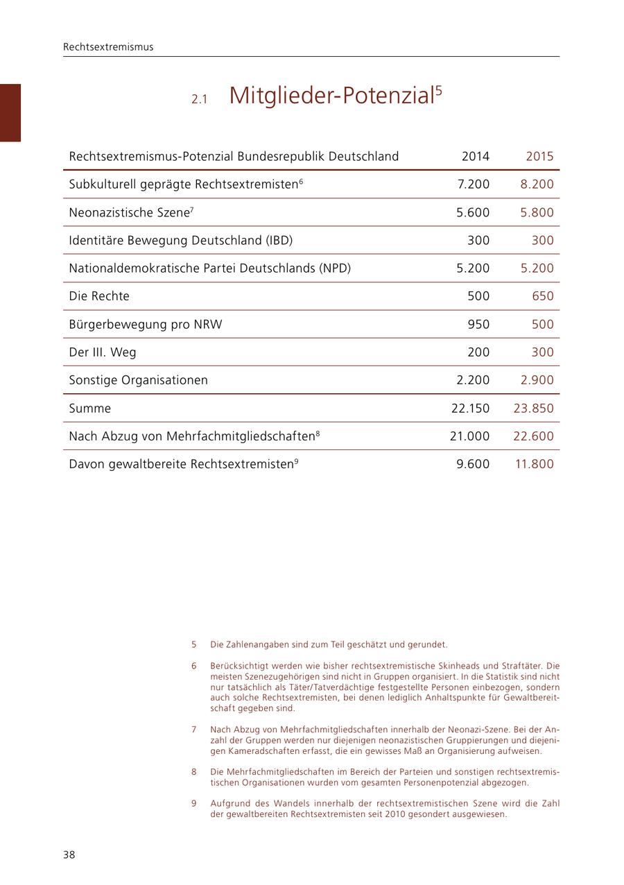 Rechtsextremismus 2.1 Mitglieder-Potenzial5 Rechtsextremismus-Potenzial Bundesrepublik Deutschland 2014 2015 Subkulturell geprägte Rechtsextremisten 6 7.200 8.200 Neonazistische Szene7 5.600 5.800 Identitäre Bewegung Deutschland (IBD) 300 300 Nationaldemokratische Partei Deutschlands (NPD) 5.200 5.200 Die Rechte 500 650 Bürgerbewegung pro NRW 950 500 Der III. Weg 200 300 Sonstige Organisationen 2.200 2.900 Summe 22.150 23.850 Nach Abzug von Mehrfachmitgliedschaften 8 21.000 22.600 Davon gewaltbereite Rechtsextremisten9 9.600 11.800 5 Die Zahlenangaben sind zum Teil geschätzt und gerundet. 6 Berücksichtigt werden wie bisher rechtsextremistische Skinheads und Straftäter. Die meisten Szenezugehörigen sind nicht in Gruppen organisiert. In die Statistik sind nicht nur tatsächlich als Täter/ Tatverdächtige festgestellte Personen einbezogen, sondern auch solche Rechtsextremisten, bei denen lediglich Anhaltspunkte für Gewaltbereitschaft gegeben sind. 7 Nach Abzug von Mehrfachmitgliedschaften innerhalb der Neonazi-Szene. Bei der Anzahl der Gruppen werden nur diejenigen neonazistischen Gruppierungen und diejenigen Kameradschaften erfasst, die ein gewisses Maß an Organisierung aufweisen. 8 Die Mehrfachmitgliedschaften im Bereich der Parteien und sonstigen rechtsextremistischen Organisationen wurden vom gesamten Personenpotenzial abgezogen. 9 Aufgrund des Wandels innerhalb der rechtsextremistischen Szene wird die Zahl der gewaltbereiten Rechtsextremisten seit 2010 gesondert ausgewiesen. 38