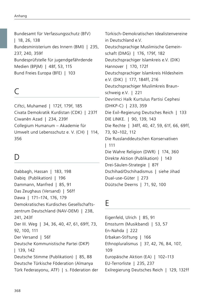 Anhang Bundesamt für Verfassungsschutz (BfV) Türkisch-Demokratischen Idealistenvereine | 18, 26, 138 in Deutschland e.V. Bundesministerium des Innern (BMI) | 235, Deutschsprachige Muslimische Gemein237, 240, 359f schaft (DMG) | 176, 179f, 182 Bundesprüfstelle für jugendgefährdende Deutschsprachiger Islamkreis e.V. (DIK) Medien (BPjM) | 48f, 53, 115 Hannover | 170, 172f Bund Freies Europa (BFE) | 103 Deutschsprachiger Islamkreis Hildesheim e.V. (DIK) | 177, 184ff, 216 Deutschsprachiger Muslimkreis Braun- C schweig e.V. | 221 Devrimci Halk Kurtulus Partisi Cephesi Ciftci, Muhamed | 172f, 179f, 185 (DHKP-C) | 233, 359 Civata Demokratik Kurdistan (CDK) | 237f Die Exil-Regierung Deutsches Reich | 133 Ciwanen Azad | 234, 239f DIE LINKE. | 90, 139, 143 Collegium Humanum - Akademie für Die Rechte | 34ff, 40, 47, 59, 61f, 66, 69ff, Umwelt und Lebensschutz e. V. (CH) | 114, 73, 92-102, 112 356 Die Russlanddeutschen Konservativen | 111 Die Wahre Religion (DWR) | 174, 360 D Direkte Aktion (Publikation) | 143 Drei-Säulen-Strategie | 87f Dabbagh, Hassan | 183, 198 Dschihad/Dschihadismus | siehe Jihad Dabiq (Publikation) | 196 Dual-use-Güter | 273 Dammann, Manfred | 85, 91 Düütsche Deerns | 71, 92, 100 Das Zeughaus (Versand) | 56ff Dawa | 171-174, 176, 179 Demokratisches Kurdisches Gesellschafts- E zentrum Deutschland (NAV-DEM) | 238, 241, 243f Eigenfeld, Ulrich | 85, 91 Der III. Weg | 34, 36, 40, 47, 61, 69ff, 73, Emssturm (Musikband) | 53, 57 92, 100, 111 En-Nahda | 222 Der Versand | 56f Erbakan-Stiftung | 166 Deutsche Kommunistische Partei (DKP) Ethnopluralismus | 37, 42, 76, 84, 107, | 139, 142 109 Deutsche Stimme (Publikation) | 85, 88 Europäische Aktion (EA) | 102-113 Deutsche Türkische Föderation (Almanya EU-Terrorliste | 235, 237 Türk Federasyonu, ATF) | s. Föderation der Exilregierung Deutsches Reich | 129, 132ff 368