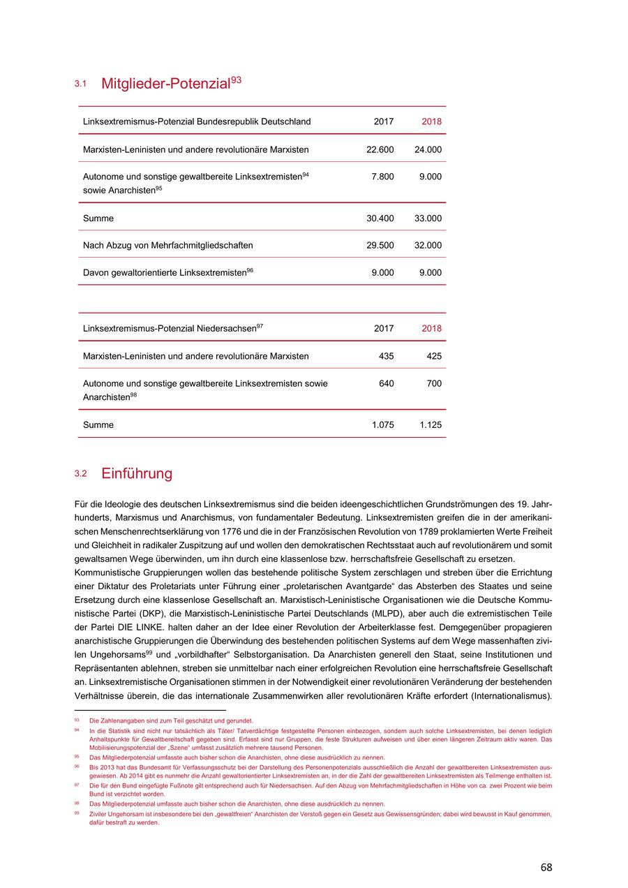 3.1 Mitglieder-Potenzial93 Linksextremismus-Potenzial Bundesrepublik Deutschland 2017 2018 Marxisten-Leninisten und andere revolutionäre Marxisten 22.600 24.000 Autonome und sonstige gewaltbereite Linksextremisten94 7.800 9.000 sowie Anarchisten95 Summe 30.400 33.000 Nach Abzug von Mehrfachmitgliedschaften 29.500 32.000 Davon gewaltorientierte Linksextremisten96 9.000 9.000 Linksextremismus-Potenzial Niedersachsen97 2017 2018 Marxisten-Leninisten und andere revolutionäre Marxisten 435 425 Autonome und sonstige gewaltbereite Linksextremisten sowie 640 700 Anarchisten98 Summe 1.075 1.125 3.2 Einführung Für die Ideologie des deutschen Linksextremismus sind die beiden ideengeschichtlichen Grundströmungen des 19. Jahrhunderts, Marxismus und Anarchismus, von fundamentaler Bedeutung. Linksextremisten greifen die in der amerikanischen Menschenrechtserklärung von 1776 und die in der Französischen Revolution von 1789 proklamierten Werte Freiheit und Gleichheit in radikaler Zuspitzung auf und wollen den demokratischen Rechtsstaat auch auf revolutionärem und somit gewaltsamen Wege überwinden, um ihn durch eine klassenlose bzw. herrschaftsfreie Gesellschaft zu ersetzen. Kommunistische Gruppierungen wollen das bestehende politische System zerschlagen und streben über die Errichtung einer Diktatur des Proletariats unter Führung einer "proletarischen Avantgarde" das Absterben des Staates und seine Ersetzung durch eine klassenlose Gesellschaft an. Marxistisch-Leninistische Organisationen wie die Deutsche Kommunistische Partei (DKP), die Marxistisch-Leninistische Partei Deutschlands (MLPD), aber auch die extremistischen Teile der Partei DIE LINKE. halten daher an der Idee einer Revolution der Arbeiterklasse fest. Demgegenüber propagieren anarchistische Gruppierungen die Überwindung des bestehenden politischen Systems auf dem Wege massenhaften zivilen Ungehorsams99 und "vorbildhafter" Selbstorganisation. Da Anarchisten generell den Staat, seine Institutionen und Repräsentanten ablehnen, streben sie unmittelbar nach einer erfolgreichen Revolution eine herrschaftsfreie Gesellschaft an. Linksextremistische Organisationen stimmen in der Notwendigkeit einer revolutionären Veränderung der bestehenden Verhältnisse überein, die das internationale Zusammenwirken aller revolutionären Kräfte erfordert (Internationalismus). 93 Die Zahlenangaben sind zum Teil geschätzt und gerundet. 94 In die Statistik sind nicht nur tatsächlich als Täter/ Tatverdächtige festgestellte Personen einbezogen, sondern auch solche Linksextremisten, bei denen lediglich Anhaltspunkte für Gewaltbereitschaft gegeben sind. Erfasst sind nur Gruppen, die feste Strukturen aufweisen und über einen längeren Zeitraum aktiv waren. Das Mobilisierungspotenzial der "Szene" umfasst zusätzlich mehrere tausend Personen. 95 Das Mitgliederpotenzial umfasste auch bisher schon die Anarchisten, ohne diese ausdrücklich zu nennen. 96 Bis 2013 hat das Bundesamt für Verfassungsschutz bei der Darstellung des Personenpotenzials ausschließlich die Anzahl der gewaltbereiten Linksextremisten ausgewiesen. Ab 2014 gibt es nunmehr die Anzahl gewaltorientierter Linksextremisten an, in der die Zahl der gewaltbereiten Linksextremisten als Teilmenge enthalten ist. 97 Die für den Bund eingefügte Fußnote gilt entsprechend auch für Niedersachsen. Auf den Abzug von Mehrfachmitgliedschaften in Höhe von ca. zwei Prozent wie beim Bund ist verzichtet worden. 98 Das Mitgliederpotenzial umfasste auch bisher schon die Anarchisten, ohne diese ausdrücklich zu nennen. 99 Ziviler Ungehorsam ist insbesondere bei den "gewaltfreien" Anarchisten der Verstoß gegen ein Gesetz aus Gewissensgründen; dabei wird bewusst in Kauf genommen, dafür bestraft zu werden. 68