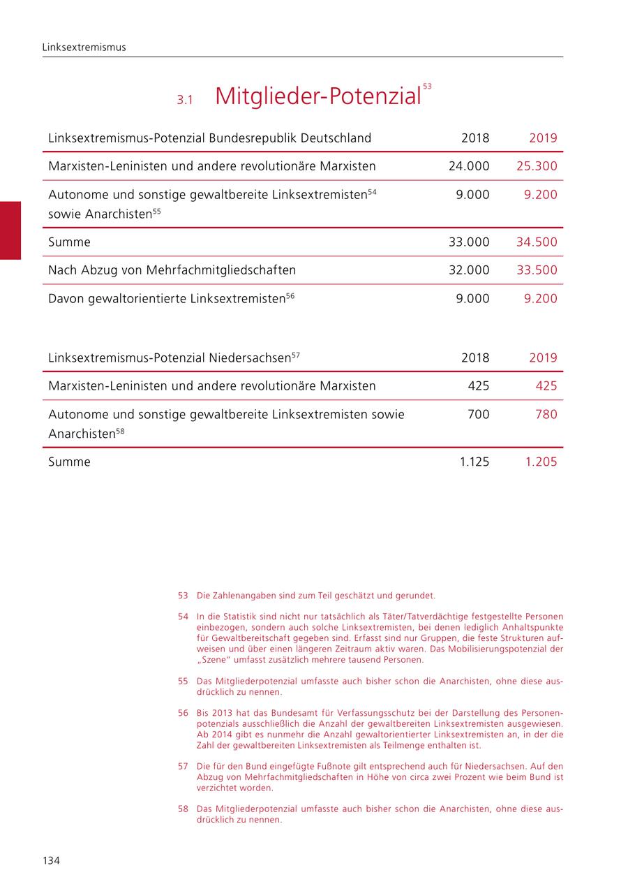 Linksextremismus 53 3.1 Mitglieder-Potenzial Linksextremismus-Potenzial Bundesrepublik Deutschland 2018 2019 Marxisten-Leninisten und andere revolutionäre Marxisten 24.000 25.300 Autonome und sonstige gewaltbereite Linksextremisten54 9.000 9.200 sowie Anarchisten55 Summe 33.000 34.500 Nach Abzug von Mehrfachmitgliedschaften 32.000 33.500 Davon gewaltorientierte Linksextremisten56 9.000 9.200 Linksextremismus-Potenzial Niedersachsen57 2018 2019 Marxisten-Leninisten und andere revolutionäre Marxisten 425 425 Autonome und sonstige gewaltbereite Linksextremisten sowie 700 780 Anarchisten 58 Summe 1.125 1.205 53 Die Zahlenangaben sind zum Teil geschätzt und gerundet. 54 In die Statistik sind nicht nur tatsächlich als Täter/ Tatverdächtige festgestellte Personen einbezogen, sondern auch solche Linksextremisten, bei denen lediglich Anhaltspunkte für Gewaltbereitschaft gegeben sind. Erfasst sind nur Gruppen, die feste Strukturen aufweisen und über einen längeren Zeitraum aktiv waren. Das Mobilisierungspotenzial der "Szene" umfasst zusätzlich mehrere tausend Personen. 55 Das Mitgliederpotenzial umfasste auch bisher schon die Anarchisten, ohne diese ausdrücklich zu nennen. 56 Bis 2013 hat das Bundesamt für Verfassungsschutz bei der Darstellung des Personenpotenzials ausschließlich die Anzahl der gewaltbereiten Linksextremisten ausgewiesen. Ab 2014 gibt es nunmehr die Anzahl gewaltorientierter Linksextremisten an, in der die Zahl der gewaltbereiten Linksextremisten als Teilmenge enthalten ist. 57 Die für den Bund eingefügte Fußnote gilt entsprechend auch für Niedersachsen. Auf den Abzug von Mehrfachmitgliedschaften in Höhe von circa zwei Prozent wie beim Bund ist verzichtet worden. 58 Das Mitgliederpotenzial umfasste auch bisher schon die Anarchisten, ohne diese ausdrücklich zu nennen. 134