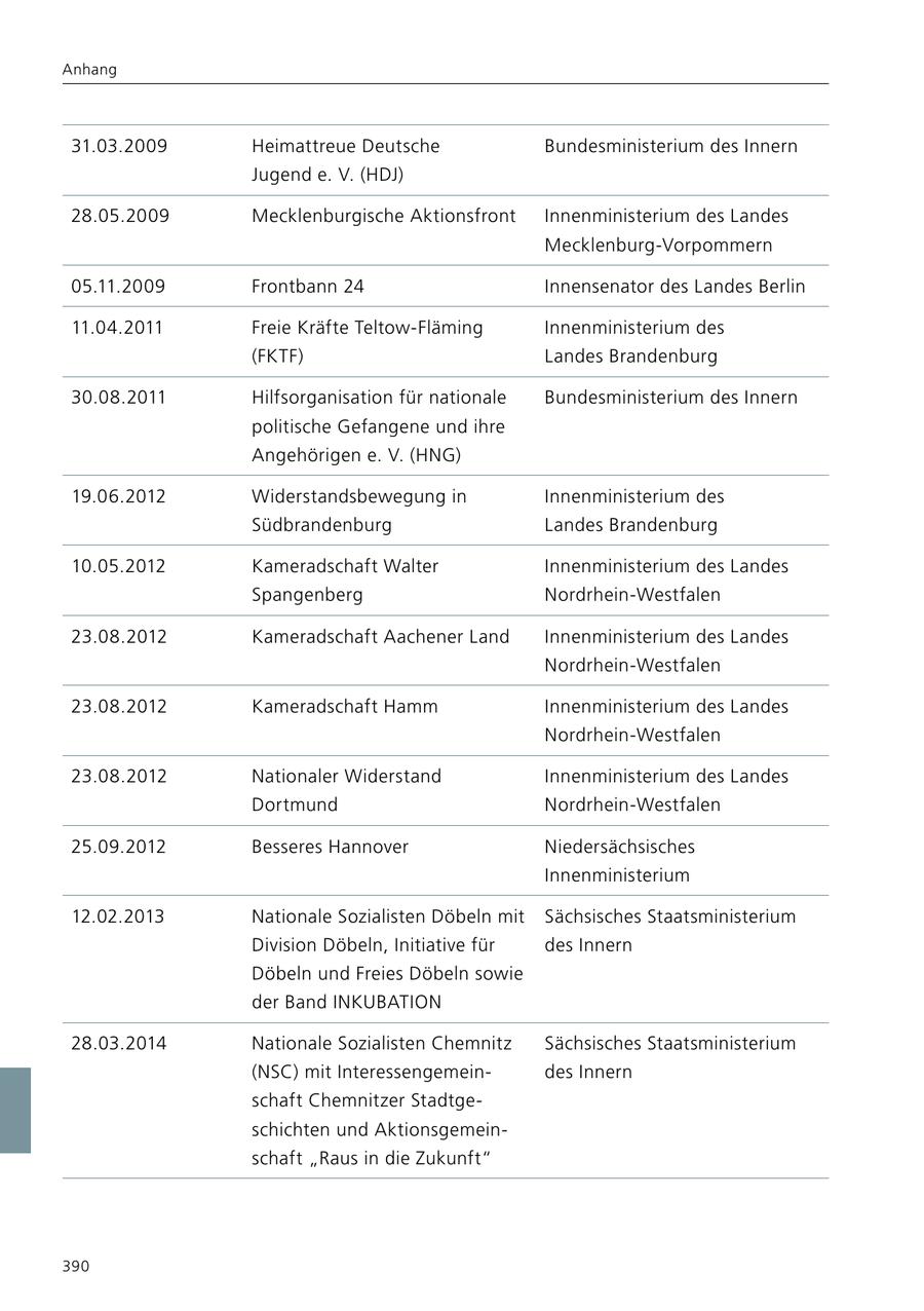 Anhang 31.03.2009 Heimattreue Deutsche Bundesministerium des Innern Jugend e. V. (HDJ) 28.05.2009 Mecklenburgische Aktionsfront Innenministerium des Landes Mecklenburg-Vorpommern 05.11.2009 Frontbann 24 Innensenator des Landes Berlin 11.04.2011 Freie Kräfte Teltow-Fläming Innenministerium des (FKTF) Landes Brandenburg 30.08.2011 Hilfsorganisation für nationale Bundesministerium des Innern politische Gefangene und ihre Angehörigen e. V. (HNG) 19.06.2012 Widerstandsbewegung in Innenministerium des Südbrandenburg Landes Brandenburg 10.05.2012 Kameradschaft Walter Innenministerium des Landes Spangenberg Nordrhein-Westfalen 23.08.2012 Kameradschaft Aachener Land Innenministerium des Landes Nordrhein-Westfalen 23.08.2012 Kameradschaft Hamm Innenministerium des Landes Nordrhein-Westfalen 23.08.2012 Nationaler Widerstand Innenministerium des Landes Dortmund Nordrhein-Westfalen 25.09.2012 Besseres Hannover Niedersächsisches Innenministerium 12.02.2013 Nationale Sozialisten Döbeln mit Sächsisches Staatsministerium Division Döbeln, Initiative für des Innern Döbeln und Freies Döbeln sowie der Band INKUBATION 28.03.2014 Nationale Sozialisten Chemnitz Sächsisches Staatsministerium (NSC) mit Interessengemeindes Innern schaft Chemnitzer Stadtgeschichten und Aktionsgemeinschaft "Raus in die Zukunft" 390