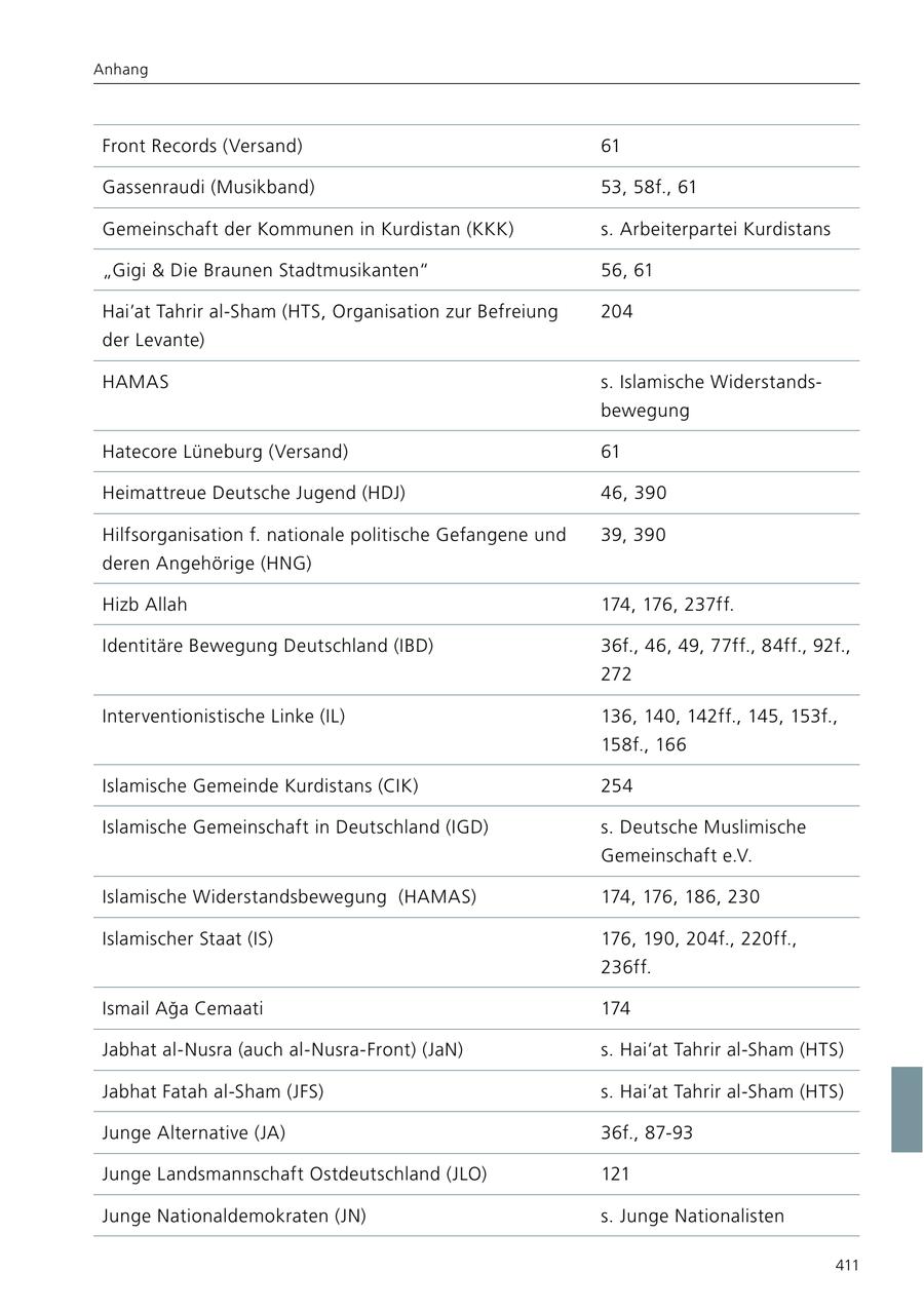 Anhang Front Records (Versand) 61 Gassenraudi (Musikband) 53, 58f., 61 Gemeinschaft der Kommunen in Kurdistan (KKK) s. Arbeiterpartei Kurdistans "Gigi & Die Braunen Stadtmusikanten" 56, 61 Hai'at Tahrir al-Sham (HTS, Organisation zur Befreiung 204 der Levante) HAMAS s. Islamische Widerstandsbewegung Hatecore Lüneburg (Versand) 61 Heimattreue Deutsche Jugend (HDJ) 46, 390 Hilfsorganisation f. nationale politische Gefangene und 39, 390 deren Angehörige (HNG) Hizb Allah 174, 176, 237ff. Identitäre Bewegung Deutschland (IBD) 36f., 46, 49, 77ff., 84ff., 92f., 272 Interventionistische Linke (IL) 136, 140, 142ff., 145, 153f., 158f., 166 Islamische Gemeinde Kurdistans (CIK) 254 Islamische Gemeinschaft in Deutschland (IGD) s. Deutsche Muslimische Gemeinschaft e.V. Islamische Widerstandsbewegung (HAMAS) 174, 176, 186, 230 Islamischer Staat (IS) 176, 190, 204f., 220ff., 236ff. Ismail Aga Cemaati 174 Jabhat al-Nusra (auch al-Nusra-Front) (JaN) s. Hai'at Tahrir al-Sham (HTS) Jabhat Fatah al-Sham (JFS) s. Hai'at Tahrir al-Sham (HTS) Junge Alternative (JA) 36f., 87-93 Junge Landsmannschaft Ostdeutschland (JLO) 121 Junge Nationaldemokraten (JN) s. Junge Nationalisten 411
