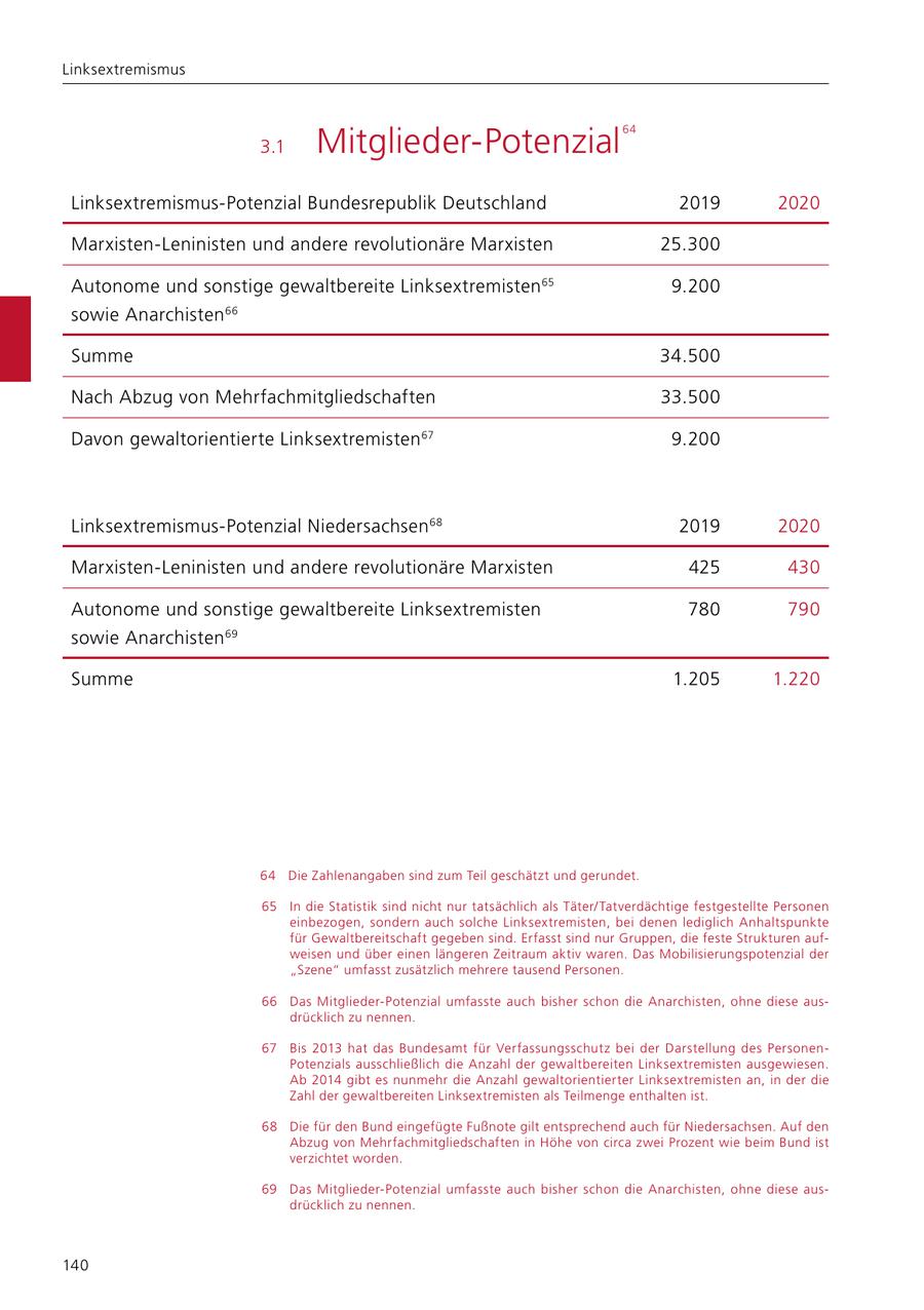 Linksextremismus MitgliederPotenzial 64 3.1 LinksextremismusPotenzial Bundesrepublik Deutschland 2019 2020 MarxistenLeninisten und andere revolutionäre Marxisten 25.300 Autonome und sonstige gewaltbereite Linksextremisten 65 9.200 sowie Anarchisten 66 Summe 34.500 Nach Abzug von Mehrfachmitgliedschaften 33.500 Davon gewaltorientierte Linksextremisten 67 9.200 LinksextremismusPotenzial Niedersachsen 68 2019 2020 MarxistenLeninisten und andere revolutionäre Marxisten 425 430 Autonome und sonstige gewaltbereite Linksextremisten 780 790 sowie Anarchisten 69 Summe 1.205 1.220 64 Die Zahlenangaben sind zum Teil geschätzt und gerundet. 65 In die Statistik sind nicht nur tatsächlich als Täter/ Tatverdächtige festgestellte Personen einbezogen, sondern auch solche Linksextremisten, bei denen lediglich Anhaltspunkte für Gewaltbereitschaft gegeben sind. Erfasst sind nur Gruppen, die feste Strukturen auf weisen und über einen längeren Zeitraum aktiv waren. Das Mobilisierungspotenzial der "Szene" umfasst zusätzlich mehrere tausend Personen. 66 Das MitgliederPotenzial umfasste auch bisher schon die Anarchisten, ohne diese aus drücklich zu nennen. 67 Bis 2013 hat das Bundesamt für Verfassungsschutz bei der Darstellung des Personen Potenzials ausschließlich die Anzahl der gewaltbereiten Linksextremisten ausgewiesen. Ab 2014 gibt es nunmehr die Anzahl gewaltorientierter Linksextremisten an, in der die Zahl der gewaltbereiten Linksextremisten als Teilmenge enthalten ist. 68 Die für den Bund eingefügte Fußnote gilt entsprechend auch für Niedersachsen. Auf den Abzug von Mehrfachmitgliedschaften in Höhe von circa zwei Prozent wie beim Bund ist verzichtet worden. 69 Das MitgliederPotenzial umfasste auch bisher schon die Anarchisten, ohne diese aus drücklich zu nennen. 140