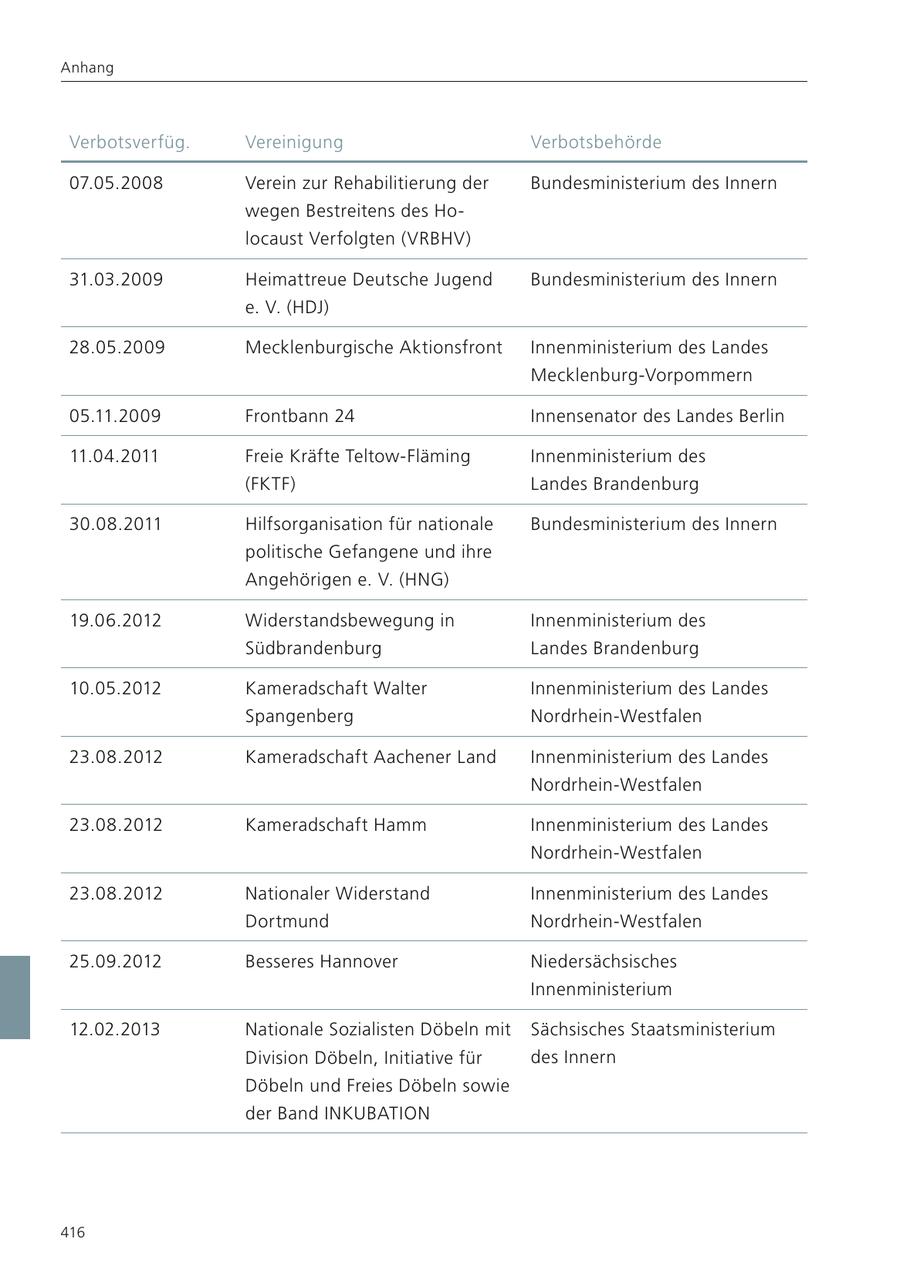 Anhang Verbotsverfüg. Vereinigung Verbotsbehörde 07.05.2008 Verein zur Rehabilitierung der Bundesministerium des Innern wegen Bestreitens des Holocaust Verfolgten (VRBHV) 31.03.2009 Heimattreue Deutsche Jugend Bundesministerium des Innern e. V. (HDJ) 28.05.2009 Mecklenburgische Aktionsfront Innenministerium des Landes Mecklenburg-Vorpommern 05.11.2009 Frontbann 24 Innensenator des Landes Berlin 11.04.2011 Freie Kräfte Teltow-Fläming Innenministerium des (FKTF) Landes Brandenburg 30.08.2011 Hilfsorganisation für nationale Bundesministerium des Innern politische Gefangene und ihre Angehörigen e. V. (HNG) 19.06.2012 Widerstandsbewegung in Innenministerium des Südbrandenburg Landes Brandenburg 10.05.2012 Kameradschaft Walter Innenministerium des Landes Spangenberg Nordrhein-Westfalen 23.08.2012 Kameradschaft Aachener Land Innenministerium des Landes Nordrhein-Westfalen 23.08.2012 Kameradschaft Hamm Innenministerium des Landes Nordrhein-Westfalen 23.08.2012 Nationaler Widerstand Innenministerium des Landes Dortmund Nordrhein-Westfalen 25.09.2012 Besseres Hannover Niedersächsisches Innenministerium 12.02.2013 Nationale Sozialisten Döbeln mit Sächsisches Staatsministerium Division Döbeln, Initiative für des Innern Döbeln und Freies Döbeln sowie der Band INKUBATION 416