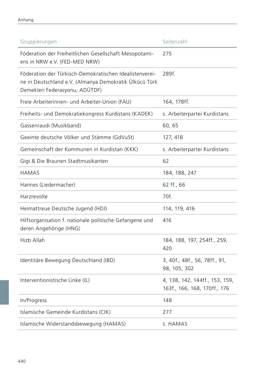 Anhang Gruppierungen Seitenzahl Föderation der Freiheitlichen Gesellschaft Mesopotami275 ens in NRW e.V. (FED-MED NRW) Föderation der Türkisch-Demokratischen Idealistenverei289f. ne in Deutschland e.V. (Almanya Demokratik Ülkücü Türk Demekleri Federasyonu, ADÜTDF) Freie Arbeiterinnenund Arbeiter-Union (FAU) 164, 178ff. Freiheitsund Demokratiekongress Kurdistans (KADEK) s. Arbeiterpartei Kurdistans Gassenraudi (Musikband) 60, 65 Geeinte deutsche Völker und Stämme (GdVuSt) 127, 418 Gemeinschaft der Kommunen in Kurdistan (KKK) s. Arbeiterpartei Kurdistans Gigi & Die Braunen Stadtmusikanten 62 HAMAS 184, 188, 247 Hannes (Liedermacher) 62 ff., 66 Harzrevolte 70f. Heimattreue Deutsche Jugend (HDJ) 114, 119, 416 Hilfsorganisation f. nationale politische Gefangene und 416 deren Angehörige (HNG) Hizb Allah 184, 188, 197, 254ff., 259, 420 Identitäre Bewegung Deutschland (IBD) 3, 40f., 48f., 56, 78ff., 91, 98, 105, 302 Interventionistische Linke (IL) 4, 138, 142, 144ff., 153, 159, 163f., 166, 168, 170ff., 176 In/Progress 148 Islamische Gemeinde Kurdistans (CIK) 277 Islamische Widerstandsbewegung (HAMAS) s. HAMAS 440