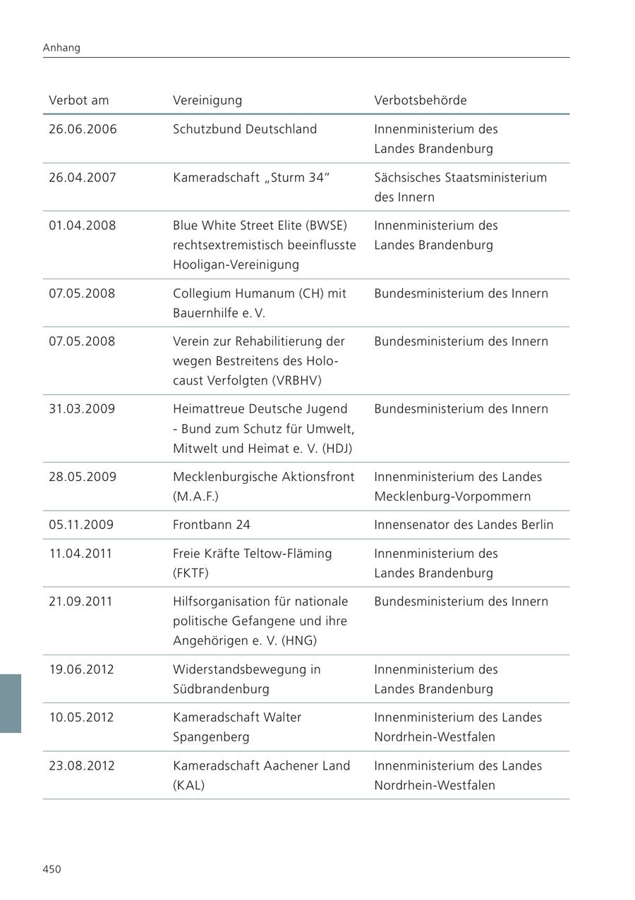 Anhang Verbot am Vereinigung Verbotsbehörde 26.06.2006 Schutzbund Deutschland Innenministerium des Landes Brandenburg 26.04.2007 Kameradschaft "Sturm 34" Sächsisches Staatsministerium des Innern 01.04.2008 Blue White Street Elite (BWSE) Innenministerium des rechtsextremistisch beeinflusste Landes Brandenburg Hooligan-Vereinigung 07.05.2008 Collegium Humanum (CH) mit Bundesministerium des Innern Bauernhilfe e. V. 07.05.2008 Verein zur Rehabilitierung der Bundesministerium des Innern wegen Bestreitens des Holocaust Verfolgten (VRBHV) 31.03.2009 Heimattreue Deutsche Jugend Bundesministerium des Innern - Bund zum Schutz für Umwelt, Mitwelt und Heimat e. V. (HDJ) 28.05.2009 Mecklenburgische Aktionsfront Innenministerium des Landes (M.A.F.) Mecklenburg-Vorpommern 05.11.2009 Frontbann 24 Innensenator des Landes Berlin 11.04.2011 Freie Kräfte Teltow-Fläming Innenministerium des (FKTF) Landes Brandenburg 21.09.2011 Hilfsorganisation für nationale Bundesministerium des Innern politische Gefangene und ihre Angehörigen e. V. (HNG) 19.06.2012 Widerstandsbewegung in Innenministerium des Südbrandenburg Landes Brandenburg 10.05.2012 Kameradschaft Walter Innenministerium des Landes Spangenberg Nordrhein-Westfalen 23.08.2012 Kameradschaft Aachener Land Innenministerium des Landes (KAL) Nordrhein-Westfalen 450
