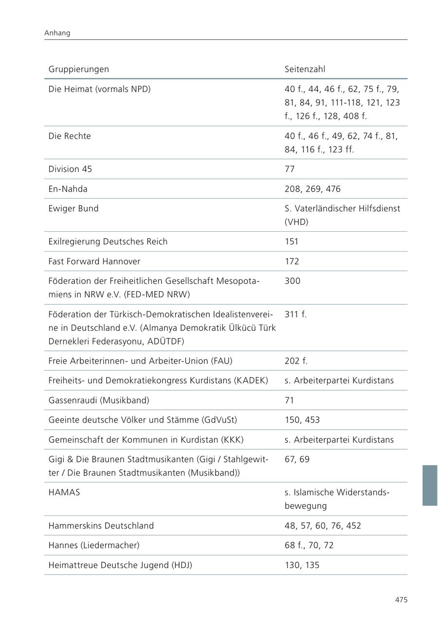 Anhang Gruppierungen Seitenzahl Die Heimat (vormals NPD) 40 f., 44, 46 f., 62, 75 f., 79, 81, 84, 91, 111-118, 121, 123 f., 126 f., 128, 408 f. Die Rechte 40 f., 46 f., 49, 62, 74 f., 81, 84, 116 f., 123 ff. Division 45 77 En-Nahda 208, 269, 476 Ewiger Bund S. Vaterländischer Hilfsdienst (VHD) Exilregierung Deutsches Reich 151 Fast Forward Hannover 172 Föderation der Freiheitlichen Gesellschaft Mesopota300 miens in NRW e.V. (FED-MED NRW) Föderation der Türkisch-Demokratischen Idealistenverei311 f. ne in Deutschland e.V. (Almanya Demokratik Ülkücü Türk Dernekleri Federasyonu, ADÜTDF) Freie Arbeiterinnenund Arbeiter-Union (FAU) 202 f. Freiheitsund Demokratiekongress Kurdistans (KADEK) s. Arbeiterpartei Kurdistans Gassenraudi (Musikband) 71 Geeinte deutsche Völker und Stämme (GdVuSt) 150, 453 Gemeinschaft der Kommunen in Kurdistan (KKK) s. Arbeiterpartei Kurdistans Gigi & Die Braunen Stadtmusikanten (Gigi / Stahlgewit67, 69 ter / Die Braunen Stadtmusikanten (Musikband)) HAMAS s. Islamische Widerstandsbewegung Hammerskins Deutschland 48, 57, 60, 76, 452 Hannes (Liedermacher) 68 f., 70, 72 Heimattreue Deutsche Jugend (HDJ) 130, 135 475