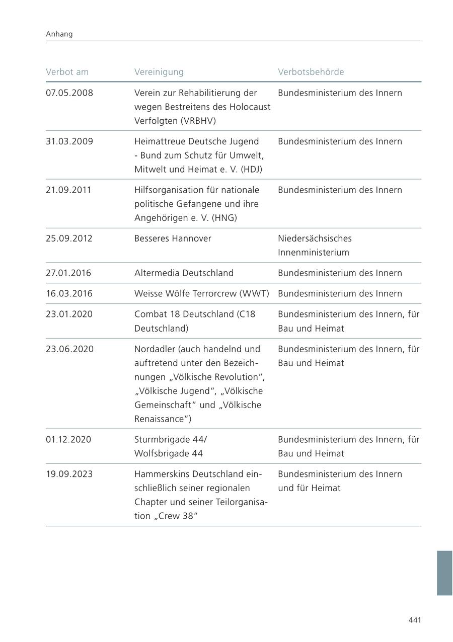 Anhang Verbot am Vereinigung Verbotsbehörde 07.05.2008 Verein zur Rehabilitierung der Bundesministerium des Innern wegen Bestreitens des Holocaust Verfolgten (VRBHV) 31.03.2009 Heimattreue Deutsche Jugend Bundesministerium des Innern - Bund zum Schutz für Umwelt, Mitwelt und Heimat e. V. (HDJ) 21.09.2011 Hilfsorganisation für nationale Bundesministerium des Innern politische Gefangene und ihre Angehörigen e. V. (HNG) 25.09.2012 Besseres Hannover Niedersächsisches Innenministerium 27.01.2016 Altermedia Deutschland Bundesministerium des Innern 16.03.2016 Weisse Wölfe Terrorcrew (WWT) Bundesministerium des Innern 23.01.2020 Combat 18 Deutschland (C18 Bundesministerium des Innern, für Deutschland) Bau und Heimat 23.06.2020 Nordadler (auch handelnd und Bundesministerium des Innern, für auftretend unter den BezeichBau und Heimat nungen "Völkische Revolution", "Völkische Jugend", "Völkische Gemeinschaft" und "Völkische Renaissance") 01.12.2020 Sturmbrigade 44/ Bundesministerium des Innern, für Wolfsbrigade 44 Bau und Heimat 19.09.2023 Hammerskins Deutschland einBundesministerium des Innern schließlich seiner regionalen und für Heimat Chapter und seiner Teilorganisation "Crew 38" 441