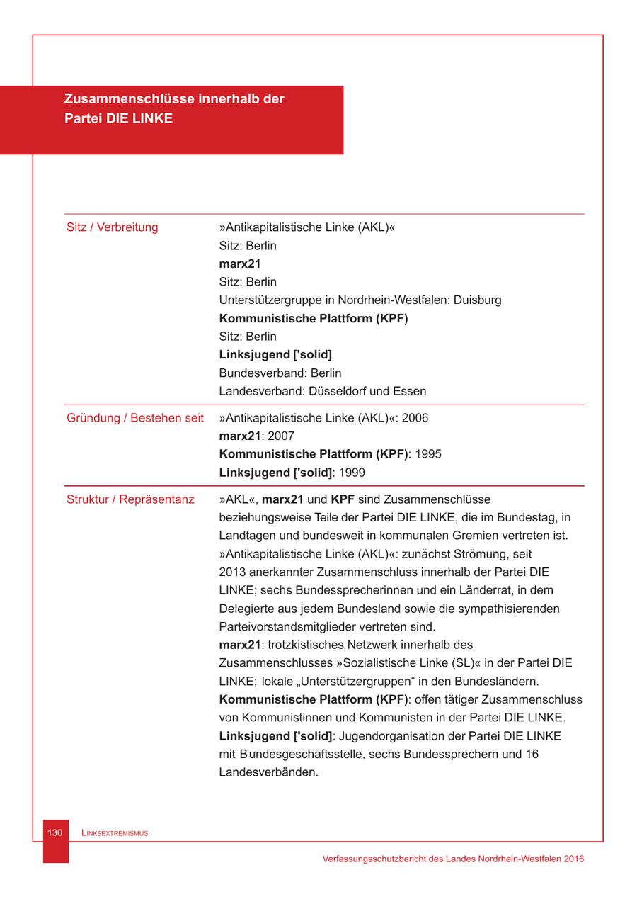 Zusammenschlüsse innerhalb der Partei DIE LINKE Sitz / Verbreitung "Antikapitalistische Linke (AKL)" Sitz: Berlin marx21 Sitz: Berlin Unterstützergruppe in Nordrhein-Westfalen: Duisburg Kommunistische Plattform (KPF) Sitz: Berlin Linksjugend ['solid] Bundesverband: Berlin Landesverband: Düsseldorf und Essen Gründung / Bestehen seit "Antikapitalistische Linke (AKL)": 2006 marx21: 2007 Kommunistische Plattform (KPF): 1995 Linksjugend ['solid]: 1999 Struktur / Repräsentanz "AKL", marx21 und KPF sind Zusammenschlüsse beziehungsweise Teile der Partei DIE LINKE, die im Bundestag, in Landtagen und bundesweit in kommunalen Gremien vertreten ist. "Antikapitalistische Linke (AKL)": zunächst Strömung, seit 2013 anerkannter Zusammenschluss innerhalb der Partei DIE LINKE; sechs Bundessprecherinnen und ein Länderrat, in dem Delegierte aus jedem Bundesland sowie die sympathisierenden Parteivorstandsmitglieder vertreten sind. marx21: trotzkistisches Netzwerk innerhalb des Zusammenschlusses "Sozialistische Linke (SL)" in der Partei DIE LINKE; lokale "Unterstützergruppen" in den Bundesländern. Kommunistische Plattform (KPF): offen tätiger Zusammenschluss von Kommunistinnen und Kommunisten in der Partei DIE LINKE. Linksjugend ['solid]: Jugendorganisation der Partei DIE LINKE mit Bundesgeschäftsstelle, sechs Bundessprechern und 16 Landesverbänden. 130 Linksextremismus Verfassungsschutzbericht des Landes Nordrhein-Westfalen 2016