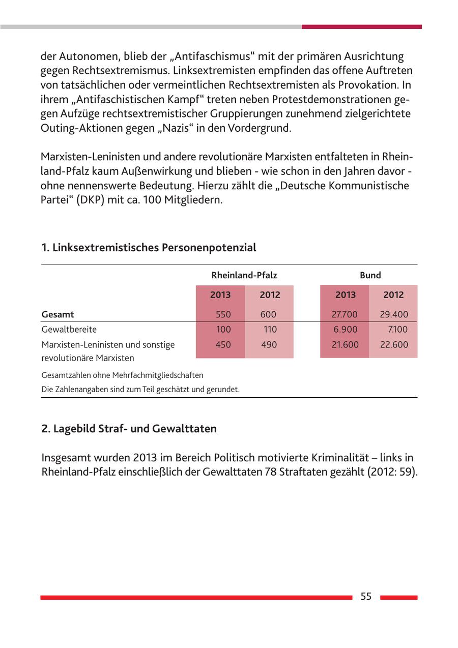 der Autonomen, blieb der "Antifaschismus" mit der primären Ausrichtung gegen Rechtsextremismus. Linksextremisten empfinden das offene Auftreten von tatsächlichen oder vermeintlichen Rechtsextremisten als Provokation. In ihrem "Antifaschistischen Kampf" treten neben Protestdemonstrationen gegen Aufzüge rechtsextremistischer Gruppierungen zunehmend zielgerichtete Outing-Aktionen gegen "Nazis" in den Vordergrund. Marxisten-Leninisten und andere revolutionäre Marxisten entfalteten in Rheinland-Pfalz kaum Außenwirkung und blieben - wie schon in den Jahren davor - ohne nennenswerte Bedeutung. Hierzu zählt die "Deutsche Kommunistische Partei" (DKP) mit ca. 100 Mitgliedern. 1. Linksextremistisches Personenpotenzial Rheinland-Pfalz Bund 2013 2012 2013 2012 Gesamt 550 600 27.700 29.400 Gewaltbereite 100 110 6.900 7.100 Marxisten-Leninisten und sonstige 450* 490** 21.600** 22.600** revolutionäre Marxisten Gesamtzahlen ohne Mehrfachmitgliedschaften Die Zahlenangaben sind zum Teil geschätzt und gerundet. 2. Lagebild Strafund Gewalttaten Insgesamt wurden 2013 im Bereich Politisch motivierte Kriminalität - links in Rheinland-Pfalz einschließlich der Gewalttaten 78 Straftaten gezählt (2012: 59). 55