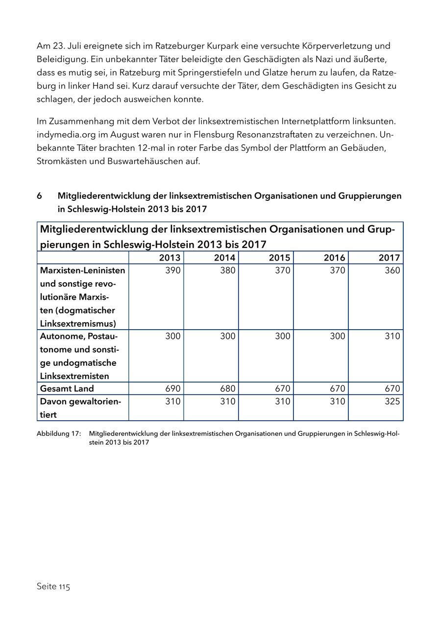 Am 23. Juli ereignete sich im Ratzeburger Kurpark eine versuchte Körperverletzung und Beleidigung. Ein unbekannter Täter beleidigte den Geschädigten als Nazi und äußerte, dass es mutig sei, in Ratzeburg mit Springerstiefeln und Glatze herum zu laufen, da Ratzeburg in linker Hand sei. Kurz darauf versuchte der Täter, dem Geschädigten ins Gesicht zu schlagen, der jedoch ausweichen konnte. Im Zusammenhang mit dem Verbot der linksextremistischen Internetplattform linksunten. indymedia.org im August waren nur in Flensburg Resonanzstraftaten zu verzeichnen. Unbekannte Täter brachten 12-mal in roter Farbe das Symbol der Plattform an Gebäuden, Stromkästen und Buswartehäuschen auf. 6 Mitgliederentwicklung der linksextremistischen Organisationen und Gruppierungen in Schleswig-Holstein 2013 bis 2017 Mitgliederentwicklung der linksextremistischen Organisationen und Gruppierungen in Schleswig-Holstein 2013 bis 2017 2013 2014 2015 2016 2017 Marxisten-Leninisten 390 380 370 370 360 und sonstige revolutionäre Marxisten (dogmatischer Linksextremismus) Autonome, Postau300 300 300 300 310 tonome und sonstige undogmatische Linksextremisten Gesamt Land 690 680 670 670 670 Davon gewaltorien310 310 310 310 325 tiert Abbildung 17: Mitgliederentwicklung der linksextremistischen Organisationen und Gruppierungen in Schleswig-Holstein 2013 bis 2017 Seite 115