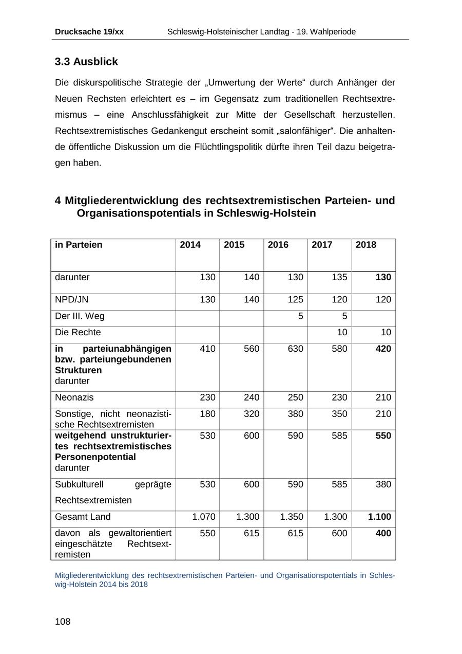 Drucksache 19/xx Schleswig-Holsteinischer Landtag - 19. Wahlperiode 3.3 Ausblick Die diskurspolitische Strategie der "Umwertung der Werte" durch Anhänger der Neuen Rechsten erleichtert es - im Gegensatz zum traditionellen Rechtsextremismus - eine Anschlussfähigkeit zur Mitte der Gesellschaft herzustellen. Rechtsextremistisches Gedankengut erscheint somit "salonfähiger". Die anhaltende öffentliche Diskussion um die Flüchtlingspolitik dürfte ihren Teil dazu beigetragen haben. 4 Mitgliederentwicklung des rechtsextremistischen Parteienund Organisationspotentials in Schleswig-Holstein in Parteien 2014 2015 2016 2017 2018 darunter 130 140 130 135 130 NPD/JN 130 140 125 120 120 Der III. Weg 5 5 Die Rechte 10 10 in parteiunabhängigen 410 560 630 580 420 bzw. parteiungebundenen Strukturen darunter Neonazis 230 240 250 230 210 Sonstige, nicht neonazisti180 320 380 350 210 sche Rechtsextremisten weitgehend unstrukturier530 600 590 585 550 tes rechtsextremistisches Personenpotential darunter Subkulturell geprägte 530 600 590 585 380 Rechtsextremisten Gesamt Land 1.070 1.300 1.350 1.300 1.100 davon als gewaltorientiert 550 615 615 600 400 eingeschätzte Rechtsextremisten Mitgliederentwicklung des rechtsextremistischen Parteienund Organisationspotentials in Schleswig-Holstein 2014 bis 2018 108