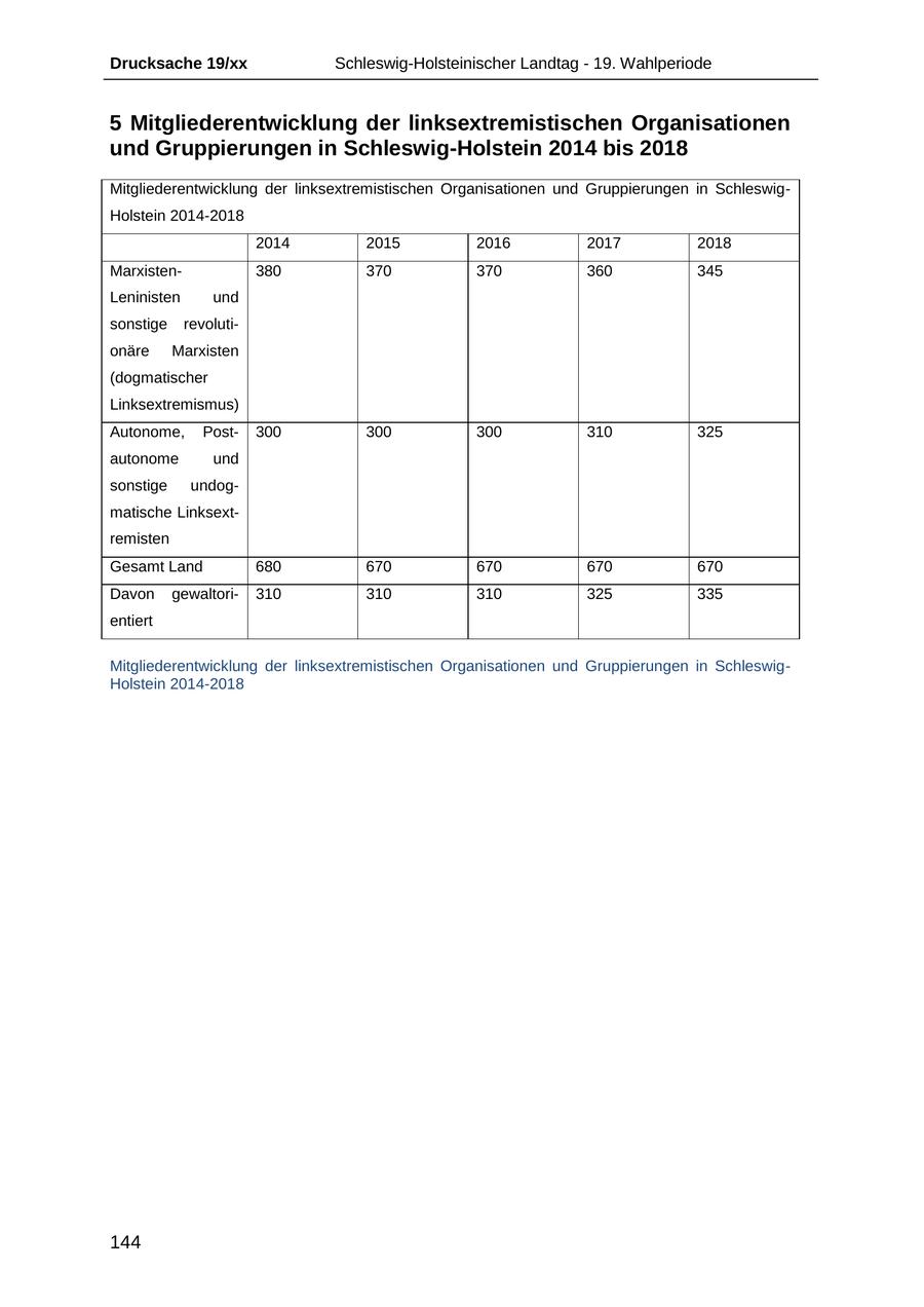 Drucksache 19/xx Schleswig-Holsteinischer Landtag - 19. Wahlperiode 5 Mitgliederentwicklung der linksextremistischen Organisationen und Gruppierungen in Schleswig-Holstein 2014 bis 2018 Mitgliederentwicklung der linksextremistischen Organisationen und Gruppierungen in SchleswigHolstein 2014-2018 2014 2015 2016 2017 2018 Marxisten380 370 370 360 345 Leninisten und sonstige revolutionäre Marxisten (dogmatischer Linksextremismus) Autonome, Post300 300 300 310 325 autonome und sonstige undogmatische Linksextremisten Gesamt Land 680 670 670 670 670 Davon gewaltori310 310 310 325 335 entiert Mitgliederentwicklung der linksextremistischen Organisationen und Gruppierungen in SchleswigHolstein 2014-2018 144