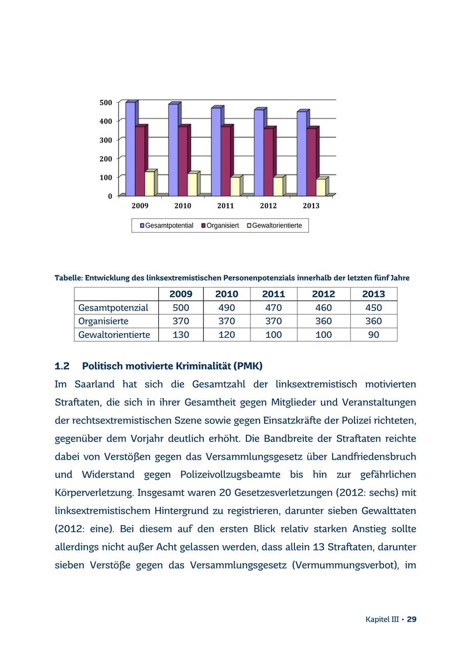 500 400 300 200 100 0 2009 2010 2011 2012 2013 Gesamtpotential Organisiert Gewaltorientierte Tabelle: Entwicklung des linksextremistischen Personenpotenzials innerhalb der letzten fünf Jahre 2009 2010 2011 2012 2013 Gesamtpotenzial 500 490 470 460 450 Organisierte 370 370 370 360 360 Gewaltorientierte 130 120 100 100 90 1.2 Politisch motivierte Kriminalität (PMK) Im Saarland hat sich die Gesamtzahl der linksextremistisch motivierten Straftaten, die sich in ihrer Gesamtheit gegen Mitglieder und Veranstaltungen der rechtsextremistischen Szene sowie gegen Einsatzkräfte der Polizei richteten, gegenüber dem Vorjahr deutlich erhöht. Die Bandbreite der Straftaten reichte dabei von Verstößen gegen das Versammlungsgesetz über Landfriedensbruch und Widerstand gegen Polizeivollzugsbeamte bis hin zur gefährlichen Körperverletzung. Insgesamt waren 20 Gesetzesverletzungen (2012: sechs) mit linksextremistischem Hintergrund zu registrieren, darunter sieben Gewalttaten (2012: eine). Bei diesem auf den ersten Blick relativ starken Anstieg sollte allerdings nicht außer Acht gelassen werden, dass allein 13 Straftaten, darunter sieben Verstöße gegen das Versammlungsgesetz (Vermummungsverbot), im Kapitel III * 29