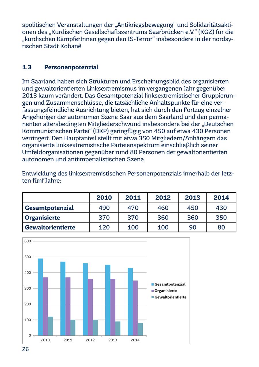 spolitischen Veranstaltungen der "Antikriegsbewegung" und Solidaritätsaktionen des "Kurdischen Gesellschaftszentrums Saarbrücken e.V." (KGZ) für die "kurdischen KämpferInnen gegen den IS-Terror" insbesondere in der nordsyrischen Stadt Kobane. 1.3 Personenpotenzial Im Saarland haben sich Strukturen und Erscheinungsbild des organisierten und gewaltorientierten Linksextremismus im vergangenen Jahr gegenüber 2013 kaum verändert. Das Gesamtpotenzial linksextremistischer Gruppierungen und Zusammenschlüsse, die tatsächliche Anhaltspunkte für eine verfassungsfeindliche Ausrichtung bieten, hat sich durch den Fortzug einzelner Angehöriger der autonomen Szene Saar aus dem Saarland und den permanenten altersbedingten Mitgliederschwund insbesondere bei der "Deutschen Kommunistischen Partei" (DKP) geringfügig von 450 auf etwa 430 Personen verringert. Den Hauptanteil stellt mit etwa 350 Mitgliedern/Anhängern das organisierte linksextremistische Parteienspektrum einschließlich seiner Umfeldorganisationen gegenüber rund 80 Personen der gewaltorientierten autonomen und antiimperialistischen Szene. Entwicklung des linksextremistischen Personenpotenzials innerhalb der letzten fünf Jahre: 2010 2011 2012 2013 2014 Gesamtpotenzial 490 470 460 450 430 Organisierte 370 370 360 360 350 Gewaltorientierte 120 100 100 90 80 600 500 400 Gesamtpotenzial 300 Organisierte Gewaltorientierte 200 100 0 2010 2011 2012 2013 2014 26