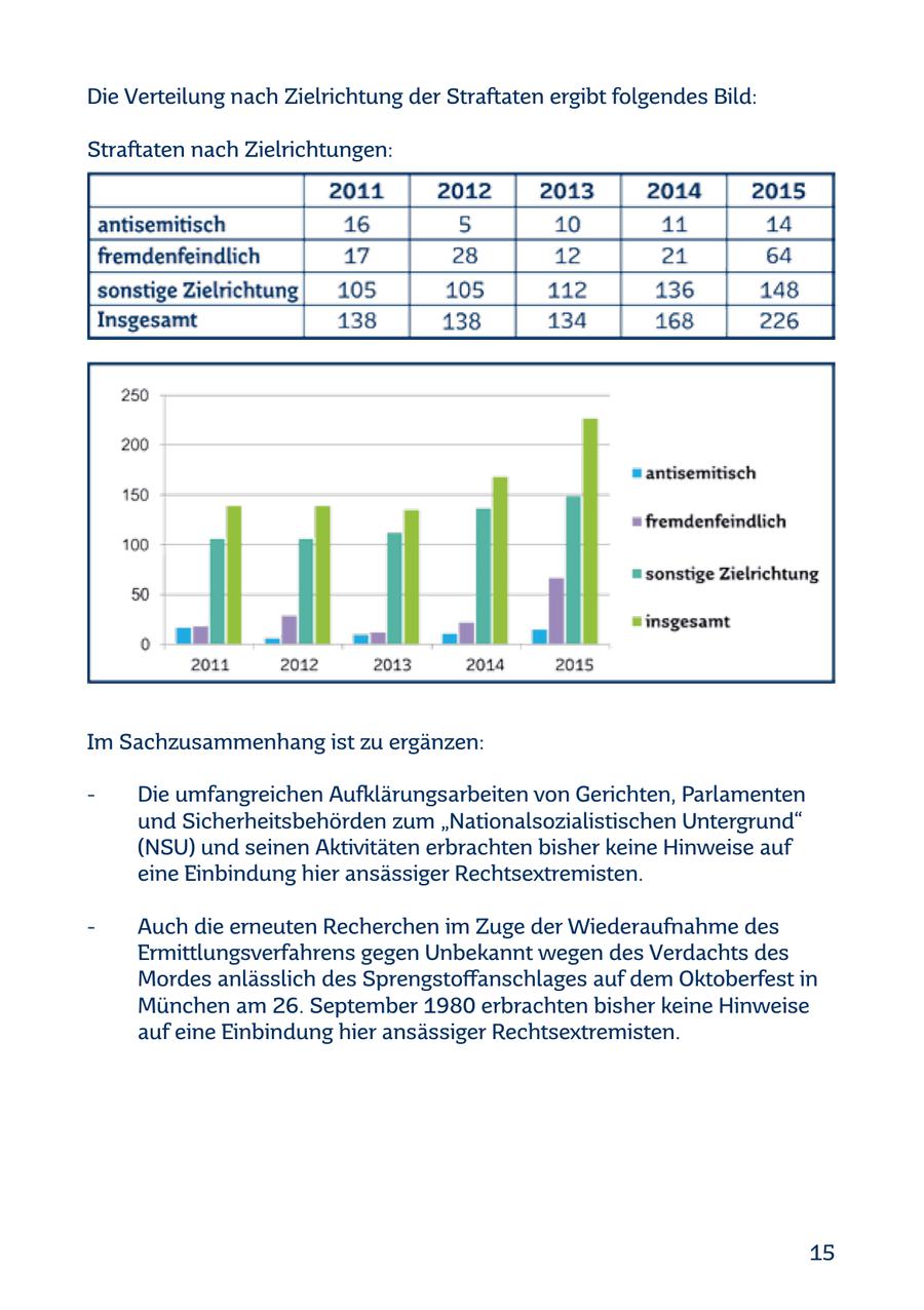 Die Verteilung nach Zielrichtung der Straftaten ergibt folgendes Bild: Straftaten nach Zielrichtungen: Im Sachzusammenhang ist zu ergänzen: - Die umfangreichen Aufklärungsarbeiten von Gerichten, Parlamenten und Sicherheitsbehörden zum "Nationalsozialistischen Untergrund" (NSU) und seinen Aktivitäten erbrachten bisher keine Hinweise auf eine Einbindung hier ansässiger Rechtsextremisten. - Auch die erneuten Recherchen im Zuge der Wiederaufnahme des Ermittlungsverfahrens gegen Unbekannt wegen des Verdachts des Mordes anlässlich des Sprengstoffanschlages auf dem Oktoberfest in München am 26. September 1980 erbrachten bisher keine Hinweise auf eine Einbindung hier ansässiger Rechtsextremisten. 15