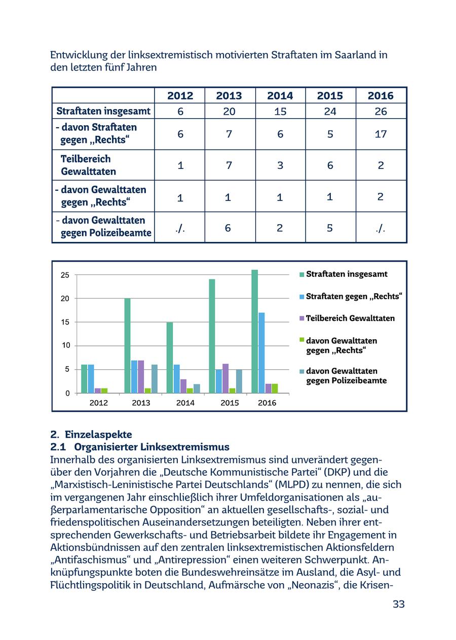 Entwicklung der linksextremistisch motivierten Straftaten im Saarland in den letzten fünf Jahren 2. Einzelaspekte 2.1 Organisierter Linksextremismus Innerhalb des organisierten Linksextremismus sind unverändert gegenüber den Vorjahren die "Deutsche Kommunistische Partei" (DKP) und die "Marxistisch-Leninistische Partei Deutschlands" (MLPD) zu nennen, die sich im vergangenen Jahr einschließlich ihrer Umfeldorganisationen als "außerparlamentarische Opposition" an aktuellen gesellschafts-, sozialund friedenspolitischen Auseinandersetzungen beteiligten. Neben ihrer entsprechenden Gewerkschaftsund Betriebsarbeit bildete ihr Engagement in Aktionsbündnissen auf den zentralen linksextremistischen Aktionsfeldern "Antifaschismus" und "Antirepression" einen weiteren Schwerpunkt. Anknüpfungspunkte boten die Bundeswehreinsätze im Ausland, die Asylund Flüchtlingspolitik in Deutschland, Aufmärsche von "Neonazis", die Krisen33
