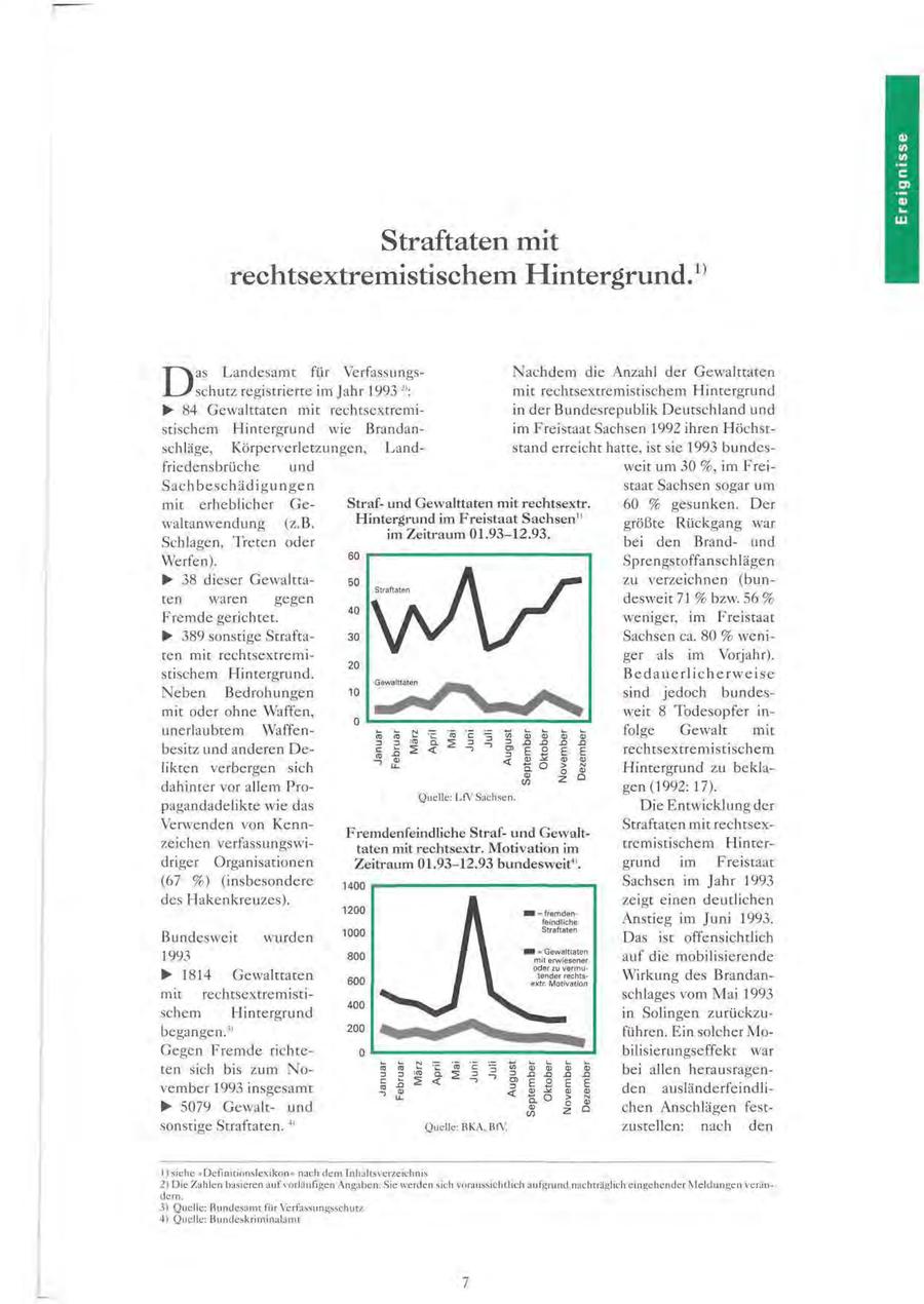 Straftaten mit rechtsextremistischem Hintergrund.^ D as Landesamt für Verfassungs schütz registrierte im Jahr 1993 2): * 84 Gewalttaten mit rechtsextremi N a c h d e m die Anzahl der Gewalttaten mit rechtsextremistischem Hintergrund in der Bundesrepublik Deutschland und stischem Hintergrund wie Brandan im Freistaat Sachsen 1992 ihren Höchstschlage, Körperverletzungen, Land stand erreicht hatte, ist sie 1993 bundesfriedensbrüche und weit um 30 %, im FreiSachbeschädigungen staat Sachsen sogar u m mit erheblicher G e - Strafund Gewalttaten mit rechtsextr. 60 % gesunken. Der waltanwendung (z.B. Hintergrund im Freistaat Sachsen 1 ' größte Rückgang war Schlagen, Treten oder im Zeitraum 01.93-12.93. bei den Brandund Werfen). Sprengstoffanschlägen * 38 dieser Gewalttazu verzeichnen (bunten waren gegen desweit 71 % bzw. 56 % Fremde gerichtet. weniger, im Freistaat * 389 sonstige StraftaSachsen ca. 80 % weniten mit rechtsextremiger als im Vorjahr). stischem Hintergrund. B e d a u e r l i c h e rweise Neben Bedrohungen sind jedoch bundesmit oder ohne Waffen, weit 8 Todesopfer inunerlaubtem Waffenfolge Gewalt mit besitz und anderen D e - rechtsextremistischem likten verbergen sich Hintergrund zu bekladahinter vor allem Progen (1992: 17). pagandadelikte wie das Die Entwicklung der Verwenden von KennStraftaten mit rechtsexFremdenfeindliche Strafund Gewalt zeichen verfassungswitremistischem Hintertaten mit rechtsextr. Motivation im driger Organisationen Zeitraum 01.93-12.93 bundesweit 41 . grund im Freistaat (67 %) (insbesondere Sachsen im Jahr 1993 des Hakenkreuzes). zeigt einen deutlichen Anstieg im Juni 1993. Bundesweit wurden Das ist offensichtlich 1993 auf die mobilisierende * 1814 Gewalttaten Wirkung des Brandanmit rechtsextremistischlages vom Mai 1993 schem Hintergrund in Solingen zurückzubegangen. 31 führen. Ein solcher MoGegen Fremde richtebilisierungseffekt war ten sich bis zum N o - bei allen herausragenvember 1993 insgesamt den ausländerfeindli- * 5079 Gewaltund chen Anschlägen festsonstige Straftaten. 41 zustellen: nach den 1) siehe "Definitionslexikon" nach dem Inhaltsverzeichnis 2) Die Zahlen basieren auf vorläufigen Angaben. Sie werden sich voraussichtlich aufgrund nachträglich eingehender Meldungen verändern. 3) Quelle: Bundesamt für Verfassungsschutz 4) Quelle: Bundeskriminalamt 7