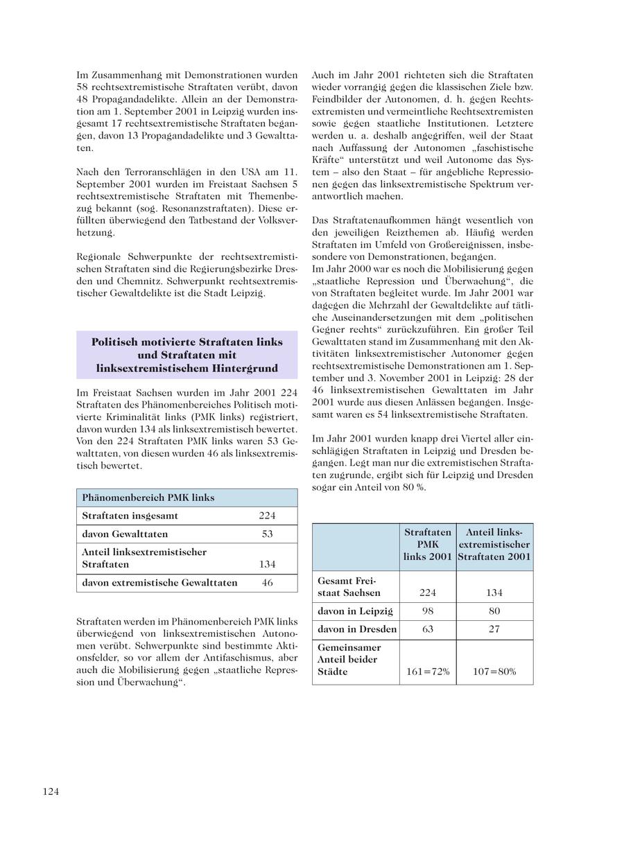 Im Zusammenhang mit Demonstrationen wurden Auch im Jahr 2001 richteten sich die Straftaten 58 rechtsextremistische Straftaten verübt, davon wieder vorrangig gegen die klassischen Ziele bzw. 48 Propagandadelikte. Allein an der DemonstraFeindbilder der Autonomen, d. h. gegen Rechtstion am 1. September 2001 in Leipzig wurden insextremisten und vermeintliche Rechtsextremisten gesamt 17 rechtsextremistische Straftaten begansowie gegen staatliche Institutionen. Letztere gen, davon 13 Propagandadelikte und 3 Gewalttawerden u. a. deshalb angegriffen, weil der Staat ten. nach Auffassung der Autonomen "faschistische Kräfte" unterstützt und weil Autonome das SysNach den Terroranschlägen in den USA am 11. tem - also den Staat - für angebliche RepressioSeptember 2001 wurden im Freistaat Sachsen 5 nen gegen das linksextremistische Spektrum verrechtsextremistische Straftaten mit Themenbeantwortlich machen. zug bekannt (sog. Resonanzstraftaten). Diese erfüllten überwiegend den Tatbestand der VolksverDas Straftatenaufkommen hängt wesentlich von hetzung. den jeweiligen Reizthemen ab. Häufig werden Straftaten im Umfeld von Großereignissen, insbeRegionale Schwerpunkte der rechtsextremistisondere von Demonstrationen, begangen. schen Straftaten sind die Regierungsbezirke DresIm Jahr 2000 war es noch die Mobilisierung gegen den und Chemnitz. Schwerpunkt rechtsextremis"staatliche Repression und Überwachung", die tischer Gewaltdelikte ist die Stadt Leipzig. von Straftaten begleitet wurde. Im Jahr 2001 war dagegen die Mehrzahl der Gewaltdelikte auf tätliche Auseinandersetzungen mit dem "politischen Gegner rechts" zurückzuführen. Ein großer Teil Politisch motivierte Straftaten links Gewalttaten stand im Zusammenhang mit den Akund Straftaten mit tivitäten linksextremistischer Autonomer gegen linksextremistischem Hintergrund rechtsextremistische Demonstrationen am 1. September und 3. November 2001 in Leipzig: 28 der Im Freistaat Sachsen wurden im Jahr 2001 224 46 linksextremistischen Gewalttaten im Jahr Straftaten des Phänomenbereiches Politisch moti2001 wurde aus diesen Anlässen begangen. Insgevierte Kriminalität links (PMK links) registriert, samt waren es 54 linksextremistische Straftaten. davon wurden 134 als linksextremistisch bewertet. Von den 224 Straftaten PMK links waren 53 GeIm Jahr 2001 wurden knapp drei Viertel aller einwalttaten, von diesen wurden 46 als linksextremisschlägigen Straftaten in Leipzig und Dresden betisch bewertet. gangen. Legt man nur die extremistischen Straftaten zugrunde, ergibt sich für Leipzig und Dresden sogar ein Anteil von 80 %. Phänomenbereich PMK links Straftaten insgesamt 224 davon Gewalttaten 53 Straftaten Anteil linksPMK extremistischer Anteil linksextremistischer links 2001 Straftaten 2001 Straftaten 134 davon extremistische Gewalttaten 46 Gesamt Freistaat Sachsen 224 134 davon in Leipzig 98 80 Straftaten werden im Phänomenbereich PMK links überwiegend von linksextremistischen Autonodavon in Dresden 63 27 men verübt. Schwerpunkte sind bestimmte AktiGemeinsamer onsfelder, so vor allem der Antifaschismus, aber Anteil beider auch die Mobilisierung gegen "staatliche RepresStädte 161=72% 107=80% sion und Überwachung". 124