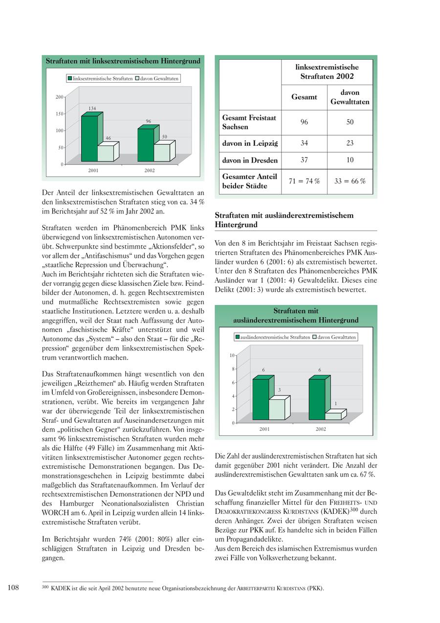 Straftaten mit linksextremistischem Hintergrund linksextremistische linksextremistische Straftaten davon Gewalttaten Straftaten 2002 200 davon Gesamt Gewalttaten 134 150 96 Gesamt Freistaat 96 50 100 Sachsen 46 50 50 davon in Leipzig 34 23 0 davon in Dresden 37 10 2001 2002 Gesamter Anteil 71 = 74 % 33 = 66 % beider Städte Der Anteil der linksextremistischen Gewalttaten an den linksextremistischen Straftaten stieg von ca. 34 % im Berichtsjahr auf 52 % im Jahr 2002 an. Straftaten mit ausländerextremistischem Straftaten werden im Phänomenbereich PMK links Hintergrund überwiegend von linksextremistischen Autonomen verübt. Schwerpunkte sind bestimmte "Aktionsfelder", so Von den 8 im Berichtsjahr im Freistaat Sachsen regisvor allem der "Antifaschismus" und das Vorgehen gegen trierten Straftaten des Phänomenbereiches PMK Aus"staatliche Repression und Überwachung". länder wurden 6 (2001: 6) als extremistisch bewertet. Auch im Berichtsjahr richteten sich die Straftaten wieUnter den 8 Straftaten des Phänomenbereiches PMK der vorrangig gegen diese klassischen Ziele bzw. FeindAusländer war 1 (2001: 4) Gewaltdelikt. Dieses eine bilder der Autonomen, d. h. gegen Rechtsextremisten Delikt (2001: 3) wurde als extremistisch bewertet. und mutmaßliche Rechtsextremisten sowie gegen staatliche Institutionen. Letztere werden u. a. deshalb Straftaten mit angegriffen, weil der Staat nach Auffassung der Autoausländerextremistischem Hintergrund nomen "faschistische Kräfte" unterstützt und weil Autonome das "System" - also den Staat - für die "Reausländerextremistische Straftaten davon Gewalttaten pression" gegenüber dem linksextremistischen Spektrum verantwortlich machen. 10 8 6 6 Das Straftatenaufkommen hängt wesentlich von den jeweiligen "Reizthemen" ab. Häufig werden Straftaten 6 3 im Umfeld von Großereignissen, insbesondere Demon- 4 strationen, verübt. Wie bereits im vergangenen Jahr 1 war der überwiegende Teil der linksextremistischen 2 Strafund Gewalttaten auf Auseinandersetzungen mit 0 dem "politischen Gegner" zurückzuführen. Von insge2001 2002 samt 96 linksextremistischen Straftaten wurden mehr als die Hälfte (49 Fälle) im Zusammenhang mit Aktivitäten linksextremistischer Autonomer gegen rechtsDie Zahl der ausländerextremistischen Straftaten hat sich extremistische Demonstrationen begangen. Das Dedamit gegenüber 2001 nicht verändert. Die Anzahl der monstrationsgeschehen in Leipzig bestimmte dabei ausländerextremistischen Gewalttaten sank um ca. 67 %. maßgeblich das Straftatenaufkommen. Im Verlauf der rechtsextremistischen Demonstrationen der NPD und Das Gewaltdelikt steht im Zusammenhang mit der Bedes Hamburger Neonationalsozialisten Christian schaffung finanzieller Mittel für den FREIHEITSUND WORCH am 6. April in Leipzig wurden allein 14 linksDEMOKRATIEKONGRESS KURDISTANS (KADEK)300 durch extremistische Straftaten verübt. deren Anhänger. Zwei der übrigen Straftaten weisen Bezüge zur PKK auf. Es handelte sich in beiden Fällen Im Berichtsjahr wurden 74% (2001: 80%) aller einum Propagandadelikte. schlägigen Straftaten in Leipzig und Dresden beAus dem Bereich des islamischen Extremismus wurden gangen. zwei Fälle von Volksverhetzung bekannt. 108 300 KADEK ist die seit April 2002 benutzte neue Organisationsbezeichnung der ARBEITERPARTEI KURDISTANS (PKK).