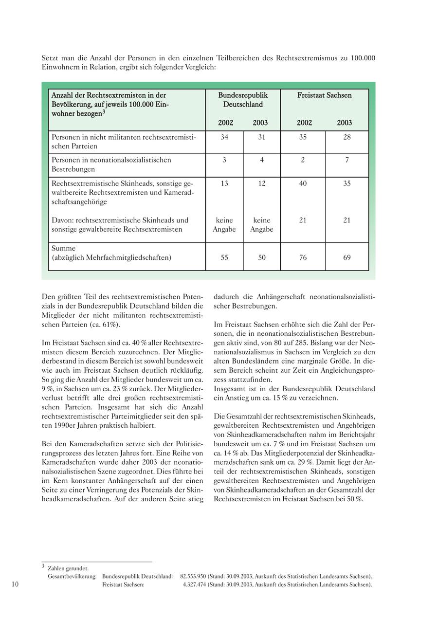 Setzt man die Anzahl der Personen in den einzelnen Teilbereichen des Rechtsextremismus zu 100.000 Einwohnern in Relation, ergibt sich folgender Vergleich: Anzahl der Rechtsextremisten in der Bundesrepublik Freistaat Sachsen Bevölkerung, auf jeweils 100.000 EinDeutschland wohner bezogen3 2002 2003 2002 2003 Personen in nicht militanten rechtsextremisti34 31 35 28 schen Parteien Personen in neonationalsozialistischen 3 4 2 7 Bestrebungen Rechtsextremistische Skinheads, sonstige ge13 12 40 35 waltbereite Rechtsextremisten und Kameradschaftsangehörige Davon: rechtsextremistische Skinheads und keine keine 21 21 sonstige gewaltbereite Rechtsextremisten Angabe Angabe Summe (abzüglich Mehrfachmitgliedschaften) 55 50 76 69 Den größten Teil des rechtsextremistischen Potendadurch die Anhängerschaft neonationalsozialistizials in der Bundesrepublik Deutschland bilden die scher Bestrebungen. Mitglieder der nicht militanten rechtsextremistischen Parteien (ca. 61%). Im Freistaat Sachsen erhöhte sich die Zahl der Personen, die in neonationalsozialistischen BestrebunIm Freistaat Sachsen sind ca. 40 % aller Rechtsextregen aktiv sind, von 80 auf 285. Bislang war der Neomisten diesem Bereich zuzurechnen. Der Mitglienationalsozialismus in Sachsen im Vergleich zu den derbestand in diesem Bereich ist sowohl bundesweit alten Bundesländern eine marginale Größe. In diewie auch im Freistaat Sachsen deutlich rückläufig. sem Bereich scheint zur Zeit ein AngleichungsproSo ging die Anzahl der Mitglieder bundesweit um ca. zess stattzufinden. 9 %, in Sachsen um ca. 23 % zurück. Der MitgliederInsgesamt ist in der Bundesrepublik Deutschland verlust betrifft alle drei großen rechtsextremistiein Anstieg um ca. 15 % zu verzeichnen. schen Parteien. Insgesamt hat sich die Anzahl rechtsextremistischer Parteimitglieder seit den späDie Gesamtzahl der rechtsextremistischen Skinheads, ten 1990er Jahren praktisch halbiert. gewaltbereiten Rechtsextremisten und Angehörigen von Skinheadkameradschaften nahm im Berichtsjahr Bei den Kameradschaften setzte sich der Politisiebundesweit um ca. 7 % und im Freistaat Sachsen um rungsprozess des letzten Jahres fort. Eine Reihe von ca. 14 % ab. Das Mitgliederpotenzial der SkinheadkaKameradschaften wurde daher 2003 der neonatiomeradschaften sank um ca. 29 %. Damit liegt der Annalsozialistischen Szene zugeordnet. Dies führte bei teil der rechtsextremistischen Skinheads, sonstigen im Kern konstanter Anhängerschaft auf der einen gewaltbereiten Rechtsextremisten und Angehörigen Seite zu einer Verringerung des Potenzials der Skinvon Skinheadkameradschaften an der Gesamtzahl der headkameradschaften. Auf der anderen Seite stieg Rechtsextremisten im Freistaat Sachsen bei 50 %. 3 Zahlen gerundet. Gesamtbevölkerung: Bundesrepublik Deutschland: 82.553.950 (Stand: 30.09.2003, Auskunft des Statistischen Landesamts Sachsen), 10 Freistaat Sachsen: 04.327.474 (Stand: 30.09.2003, Auskunft des Statistischen Landesamts Sachsen).