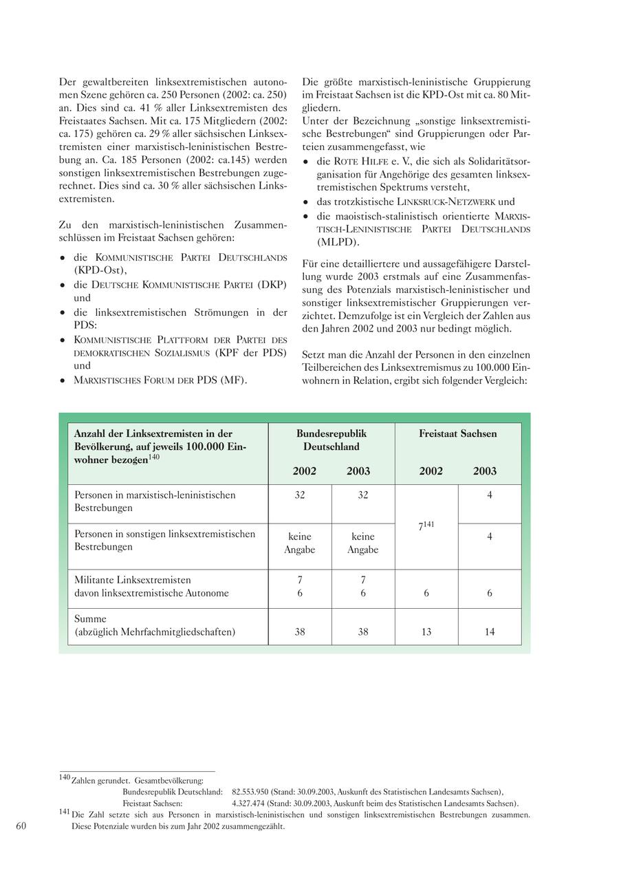 Der gewaltbereiten linksextremistischen autonoDie größte marxistisch-leninistische Gruppierung men Szene gehören ca. 250 Personen (2002: ca. 250) im Freistaat Sachsen ist die KPD-Ost mit ca. 80 Mitan. Dies sind ca. 41 % aller Linksextremisten des gliedern. Freistaates Sachsen. Mit ca. 175 Mitgliedern (2002: Unter der Bezeichnung "sonstige linksextremistica. 175) gehören ca. 29 % aller sächsischen Linksexsche Bestrebungen" sind Gruppierungen oder Partremisten einer marxistisch-leninistischen Bestreteien zusammengefasst, wie bung an. Ca. 185 Personen (2002: ca.145) werden ! die ROTE HILFE e. V., die sich als Solidaritätsorsonstigen linksextremistischen Bestrebungen zugeganisation für Angehörige des gesamten linksexrechnet. Dies sind ca. 30 % aller sächsischen Linkstremistischen Spektrums versteht, extremisten. ! das trotzkistische LINKSRUCK-NETZWERK und ! die maoistisch-stalinistisch orientierte MARXISZu den marxistisch-leninistischen ZusammenTISCH-LENINISTISCHE PARTEI DEUTSCHLANDS schlüssen im Freistaat Sachsen gehören: (MLPD). ! die KOMMUNISTISCHE PARTEI DEUTSCHLANDS Für eine detailliertere und aussagefähigere Darstel(KPD-Ost), lung wurde 2003 erstmals auf eine Zusammenfas- ! die DEUTSCHE KOMMUNISTISCHE PARTEI (DKP) sung des Potenzials marxistisch-leninistischer und und sonstiger linksextremistischer Gruppierungen ver- ! die linksextremistischen Strömungen in der zichtet. Demzufolge ist ein Vergleich der Zahlen aus PDS: den Jahren 2002 und 2003 nur bedingt möglich. ! KOMMUNISTISCHE PLATTFORM DER PARTEI DES DEMOKRATISCHEN SOZIALISMUS (KPF der PDS) Setzt man die Anzahl der Personen in den einzelnen und Teilbereichen des Linksextremismus zu 100.000 Ein- ! MARXISTISCHES FORUM DER PDS (MF). wohnern in Relation, ergibt sich folgender Vergleich: Anzahl der Linksextremisten in der Bundesrepublik Freistaat Sachsen Bevölkerung, auf jeweils 100.000 EinDeutschland wohner bezogen140 2002 2003 2002 2003 Personen in marxistisch-leninistischen 32 32 4 Bestrebungen 7141 Personen in sonstigen linksextremistischen keine keine 4 Bestrebungen Angabe Angabe Militante Linksextremisten 7 7 davon linksextremistische Autonome 6 6 6 6 Summe (abzüglich Mehrfachmitgliedschaften) 38 38 13 14 140 Zahlen gerundet. Gesamtbevölkerung: Bundesrepublik Deutschland: 82.553.950 (Stand: 30.09.2003, Auskunft des Statistischen Landesamts Sachsen), Freistaat Sachsen: 4.327.474 (Stand: 30.09.2003, Auskunft beim des Statistischen Landesamts Sachsen). 141 Die Zahl setzte sich aus Personen in marxistisch-leninistischen und sonstigen linksextremistischen Bestrebungen zusammen. 60 Diese Potenziale wurden bis zum Jahr 2002 zusammengezählt.
