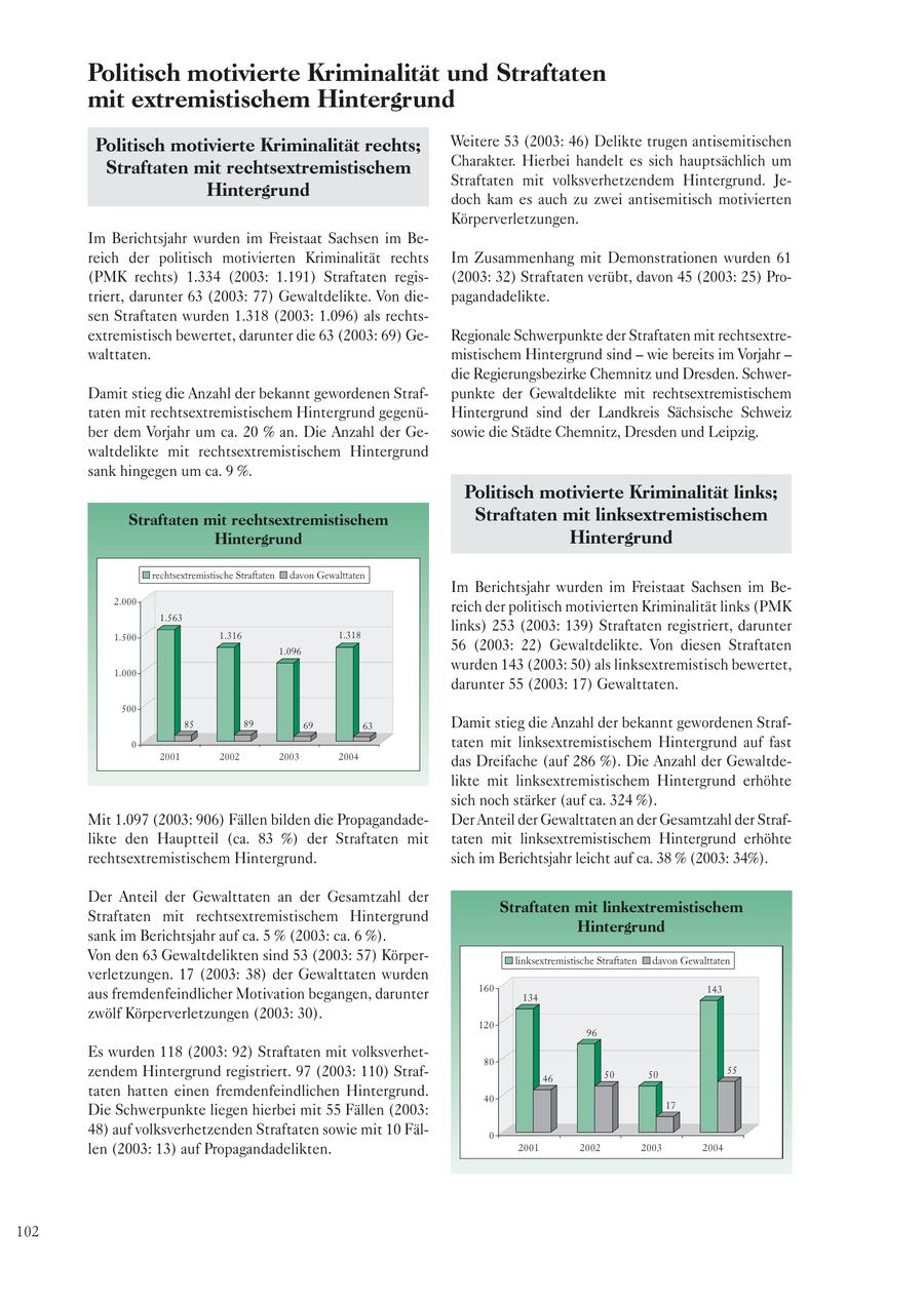 Politisch motivierte Kriminalität und Straftaten mit extremistischem Hintergrund Politisch motivierte Kriminalität rechts; Weitere 53 (2003: 46) Delikte trugen antisemitischen Straftaten mit rechtsextremistischem Charakter. Hierbei handelt es sich hauptsächlich um Straftaten mit volksverhetzendem Hintergrund. JeHintergrund doch kam es auch zu zwei antisemitisch motivierten Körperverletzungen. Im Berichtsjahr wurden im Freistaat Sachsen im Bereich der politisch motivierten Kriminalität rechts Im Zusammenhang mit Demonstrationen wurden 61 (PMK rechts) 1.334 (2003: 1.191) Straftaten regis(2003: 32) Straftaten verübt, davon 45 (2003: 25) Protriert, darunter 63 (2003: 77) Gewaltdelikte. Von diepagandadelikte. sen Straftaten wurden 1.318 (2003: 1.096) als rechtsextremistisch bewertet, darunter die 63 (2003: 69) GeRegionale Schwerpunkte der Straftaten mit rechtsextrewalttaten. mistischem Hintergrund sind - wie bereits im Vorjahr - die Regierungsbezirke Chemnitz und Dresden. SchwerDamit stieg die Anzahl der bekannt gewordenen Strafpunkte der Gewaltdelikte mit rechtsextremistischem taten mit rechtsextremistischem Hintergrund gegenüHintergrund sind der Landkreis Sächsische Schweiz ber dem Vorjahr um ca. 20 % an. Die Anzahl der Gesowie die Städte Chemnitz, Dresden und Leipzig. waltdelikte mit rechtsextremistischem Hintergrund sank hingegen um ca. 9 %. Politisch motivierte Kriminalität links; Straftaten mit rechtsextremistischem Straftaten mit linksextremistischem Hintergrund Hintergrund rechtsextremistische Straftaten davon Gewalttaten Im Berichtsjahr wurden im Freistaat Sachsen im Be2.000 reich der politisch motivierten Kriminalität links (PMK 1.563 1.318 links) 253 (2003: 139) Straftaten registriert, darunter 1.500 1.316 1.096 56 (2003: 22) Gewaltdelikte. Von diesen Straftaten 1.000 wurden 143 (2003: 50) als linksextremistisch bewertet, darunter 55 (2003: 17) Gewalttaten. 500 85 89 69 63 Damit stieg die Anzahl der bekannt gewordenen Straf- 0 taten mit linksextremistischem Hintergrund auf fast 2001 2002 2003 2004 das Dreifache (auf 286 %). Die Anzahl der Gewaltdelikte mit linksextremistischem Hintergrund erhöhte sich noch stärker (auf ca. 324 %). Mit 1.097 (2003: 906) Fällen bilden die PropagandadeDer Anteil der Gewalttaten an der Gesamtzahl der Straflikte den Hauptteil (ca. 83 %) der Straftaten mit taten mit linksextremistischem Hintergrund erhöhte rechtsextremistischem Hintergrund. sich im Berichtsjahr leicht auf ca. 38 % (2003: 34%). Der Anteil der Gewalttaten an der Gesamtzahl der Straftaten mit linkextremistischem Straftaten mit rechtsextremistischem Hintergrund Hintergrund sank im Berichtsjahr auf ca. 5 % (2003: ca. 6 %). Von den 63 Gewaltdelikten sind 53 (2003: 57) Körperlinksextremistische Straftaten davon Gewalttaten verletzungen. 17 (2003: 38) der Gewalttaten wurden 160 143 aus fremdenfeindlicher Motivation begangen, darunter 134 zwölf Körperverletzungen (2003: 30). 120 96 Es wurden 118 (2003: 92) Straftaten mit volksverhet80 zendem Hintergrund registriert. 97 (2003: 110) Straf46 50 50 55 taten hatten einen fremdenfeindlichen Hintergrund. 40 17 Die Schwerpunkte liegen hierbei mit 55 Fällen (2003: 48) auf volksverhetzenden Straftaten sowie mit 10 Fäl- 0 len (2003: 13) auf Propagandadelikten. 2001 2002 2003 2004 102
