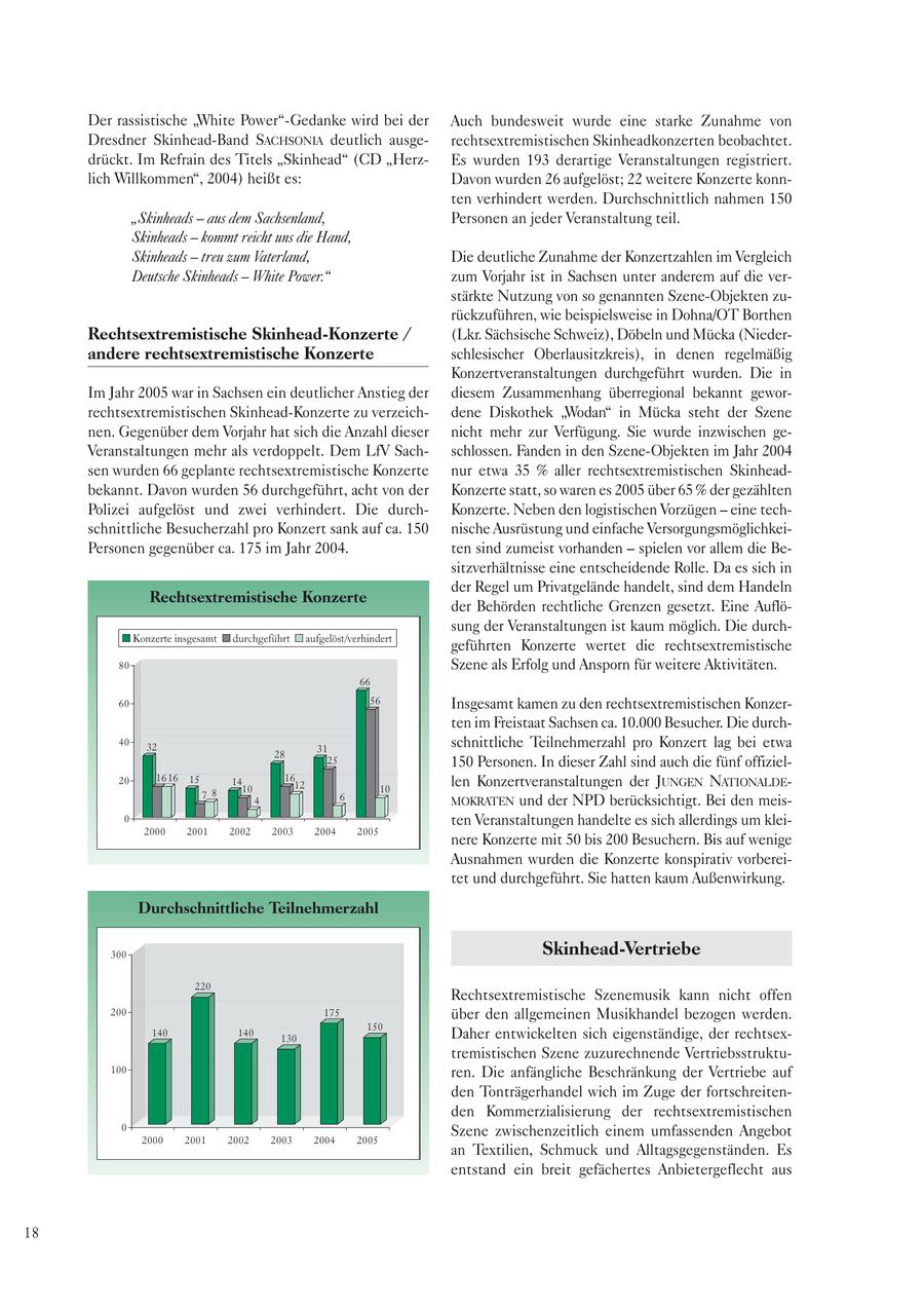 Der rassistische "White Power"-Gedanke wird bei der Auch bundesweit wurde eine starke Zunahme von Dresdner Skinhead-Band SACHSONIA deutlich ausgerechtsextremistischen Skinheadkonzerten beobachtet. drückt. Im Refrain des Titels "Skinhead" (CD "HerzEs wurden 193 derartige Veranstaltungen registriert. lich Willkommen", 2004) heißt es: Davon wurden 26 aufgelöst; 22 weitere Konzerte konnten verhindert werden. Durchschnittlich nahmen 150 "Skinheads - aus dem Sachsenland, Personen an jeder Veranstaltung teil. Skinheads - kommt reicht uns die Hand, Skinheads - treu zum Vaterland, Die deutliche Zunahme der Konzertzahlen im Vergleich Deutsche Skinheads - White Power." zum Vorjahr ist in Sachsen unter anderem auf die verstärkte Nutzung von so genannten Szene-Objekten zurückzuführen, wie beispielsweise in Dohna/OT Borthen Rechtsextremistische Skinhead-Konzerte / (Lkr. Sächsische Schweiz), Döbeln und Mücka (Niederandere rechtsextremistische Konzerte schlesischer Oberlausitzkreis), in denen regelmäßig Konzertveranstaltungen durchgeführt wurden. Die in Im Jahr 2005 war in Sachsen ein deutlicher Anstieg der diesem Zusammenhang überregional bekannt geworrechtsextremistischen Skinhead-Konzerte zu verzeichdene Diskothek "Wodan" in Mücka steht der Szene nen. Gegenüber dem Vorjahr hat sich die Anzahl dieser nicht mehr zur Verfügung. Sie wurde inzwischen geVeranstaltungen mehr als verdoppelt. Dem LfV Sachschlossen. Fanden in den Szene-Objekten im Jahr 2004 sen wurden 66 geplante rechtsextremistische Konzerte nur etwa 35 % aller rechtsextremistischen Skinheadbekannt. Davon wurden 56 durchgeführt, acht von der Konzerte statt, so waren es 2005 über 65 % der gezählten Polizei aufgelöst und zwei verhindert. Die durchKonzerte. Neben den logistischen Vorzügen - eine techschnittliche Besucherzahl pro Konzert sank auf ca. 150 nische Ausrüstung und einfache VersorgungsmöglichkeiPersonen gegenüber ca. 175 im Jahr 2004. ten sind zumeist vorhanden - spielen vor allem die Besitzverhältnisse eine entscheidende Rolle. Da es sich in der Regel um Privatgelände handelt, sind dem Handeln Rechtsextremistische Konzerte der Behörden rechtliche Grenzen gesetzt. Eine Auflösung der Veranstaltungen ist kaum möglich. Die durchKonzerte insgesamt durchgeführt aufgelöst/verhindert geführten Konzerte wertet die rechtsextremistische 80 Szene als Erfolg und Ansporn für weitere Aktivitäten. 66 60 56 Insgesamt kamen zu den rechtsextremistischen Konzerten im Freistaat Sachsen ca. 10.000 Besucher. Die durch40 32 31 schnittliche Teilnehmerzahl pro Konzert lag bei etwa 28 25 150 Personen. In dieser Zahl sind auch die fünf offiziel20 1616 15 14 16 len Konzertveranstaltungen der JUNGEN NATIONALDE10 12 10 78 6 4 MOKRATEN und der NPD berücksichtigt. Bei den meis- 0 ten Veranstaltungen handelte es sich allerdings um klei2000 2001 2002 2003 2004 2005 nere Konzerte mit 50 bis 200 Besuchern. Bis auf wenige Ausnahmen wurden die Konzerte konspirativ vorbereitet und durchgeführt. Sie hatten kaum Außenwirkung. Durchschnittliche Teilnehmerzahl 300 Skinhead-Vertriebe 220 Rechtsextremistische Szenemusik kann nicht offen 200 175 über den allgemeinen Musikhandel bezogen werden. 150 140 140 130 Daher entwickelten sich eigenständige, der rechtsextremistischen Szene zuzurechnende Vertriebsstruktu100 ren. Die anfängliche Beschränkung der Vertriebe auf den Tonträgerhandel wich im Zuge der fortschreitenden Kommerzialisierung der rechtsextremistischen 0 Szene zwischenzeitlich einem umfassenden Angebot 2000 2001 2002 2003 2004 2005 an Textilien, Schmuck und Alltagsgegenständen. Es entstand ein breit gefächertes Anbietergeflecht aus 18