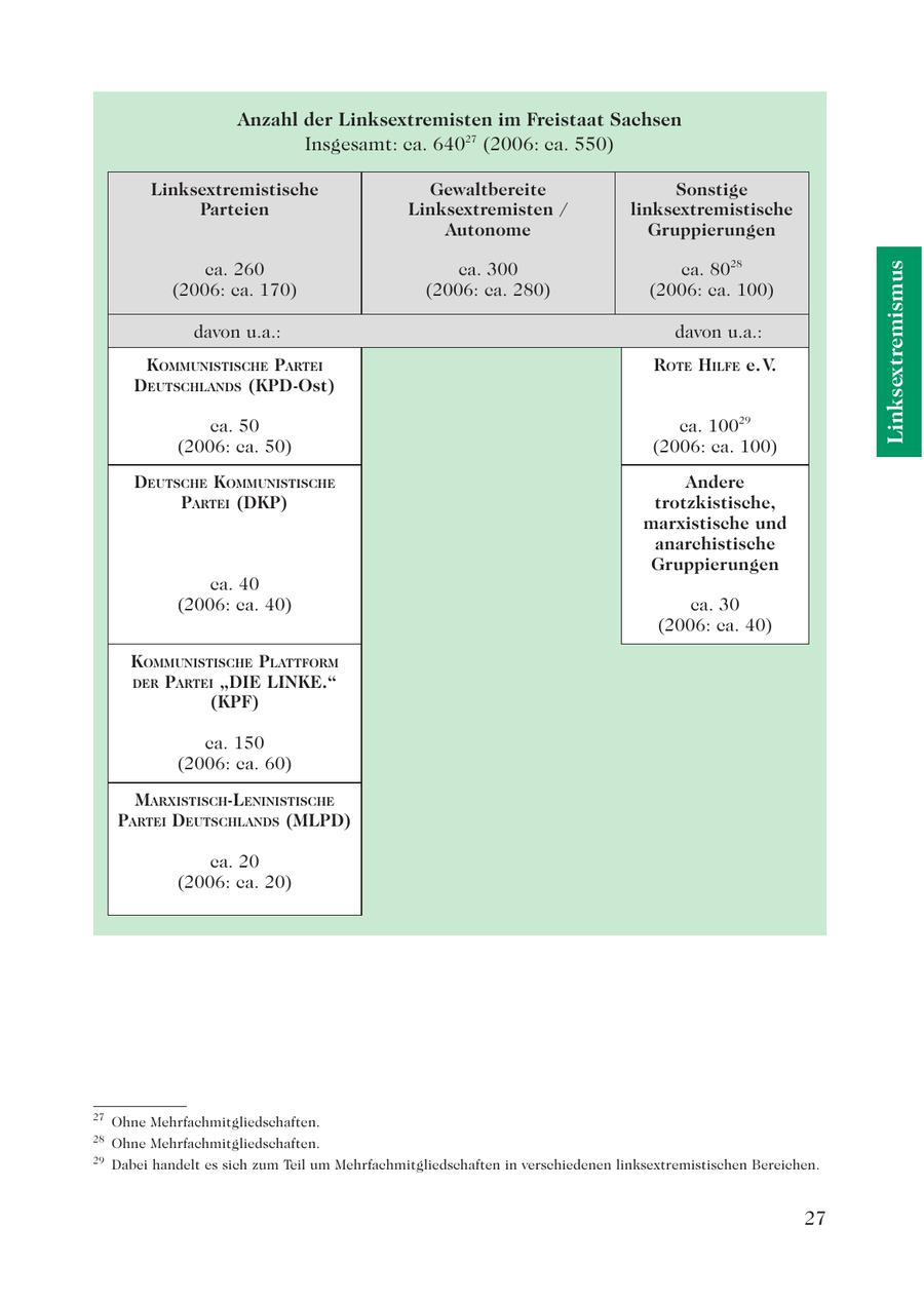 Anzahl der Linksextremisten im Freistaat Sachsen Insgesamt: ca. 64027 (2006: ca. 550) Linksextremistische Gewaltbereite Sonstige Parteien Linksextremisten / linksextremistische Autonome Gruppierungen ca. 260 ca. 300 ca. 8028 Linksextremismus (2006: ca. 170) (2006: ca. 280) (2006: ca. 100) davon u.a.: davon u.a.: KOMMUNISTISCHE PARTEI ROTE HILFE e. V. DEUTSCHLANDS (KPD-Ost) ca. 50 ca. 10029 (2006: ca. 50) (2006: ca. 100) DEUTSCHE KOMMUNISTISCHE Andere PARTEI (DKP) trotzkistische, marxistische und anarchistische Gruppierungen ca. 40 (2006: ca. 40) ca. 30 (2006: ca. 40) KOMMUNISTISCHE PLATTFORM DER PARTEI "DIE LINKE." (KPF) ca. 150 (2006: ca. 60) MARXISTISCH-LENINISTISCHE PARTEI DEUTSCHLANDS (MLPD) ca. 20 (2006: ca. 20) 27 Ohne Mehrfachmitgliedschaften. 28 Ohne Mehrfachmitgliedschaften. 29 Dabei handelt es sich zum Teil um Mehrfachmitgliedschaften in verschiedenen linksextremistischen Bereichen. 27