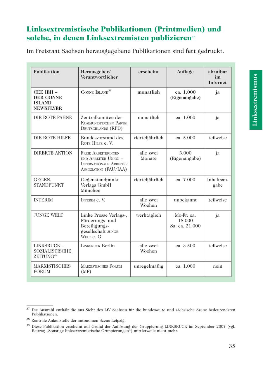 Linksextremistische Publikationen (Printmedien) und solche, in denen Linksextremisten publizieren 37 Im Freistaat Sachsen herausgegebene Publikationen sind fett gedruckt. Publikation Herausgeber/ erscheint Auflage abrufbar Linksextremismus Verantwortlicher im Internet CEE IEH - CONNE ISLAND38 monatlich ca. 1.000 ja DER CONNE (Eigenangabe) ISLAND NEWSFLYER DIE ROTE FAHNE Zentralkomitee der monatlich ca. 1.000 ja KOMMUNISTISCHEN PARTEI DEUTSCHLANDS (KPD) DIE ROTE HILFE Bundesvorstand des vierteljährlich ca. 5.000 teilweise ROTE HILFE e. V. DIREKTE AKTION FREIE ARBEITERINNEN alle zwei 3.000 ja UND ARBEITER UNION - Monate (Eigenangabe) INTERNATIONALE ARBEITER ASSOZIATION (FAU/IAA) GEGENGegenstandpunkt vierteljährlich ca. 7.000 InhaltsanSTANDPUNKT Verlags GmbH gabe München INTERIM INTERIM e. V. alle zwei unbekannt teilweise Wochen JUNGE WELT Linke Presse Verlags-, werktäglich Mo-Fr: ca. ja Förderungsund 18.000 BeteiligungsSa: ca. 21.000 gesellschaft JUNGE WELT e. G. LINKSRUCK - LINKSRUCK Berlin alle zwei ca. 3.500 teilweise SOZIALISTISCHE Wochen ZEITUNG39 MARXISTISCHES MARXISTISCHES FORUM unregelmäßig ca. 1.000 nein FORUM (MF) 37 Die Auswahl enthält die aus Sicht des LfV Sachsen für die bundesweite und sächsische Szene bedeutendsten Publikationen. 38 Zentrale Anlaufstelle der autonomen Szene Leipzig. 39 Diese Publikation erscheint auf Grund der Auflösung der Gruppierung LINKSRUCK im September 2007 (vgl. Beitrag "Sonstige linksextremistische Gruppierungen") mittlerweile nicht mehr. 35