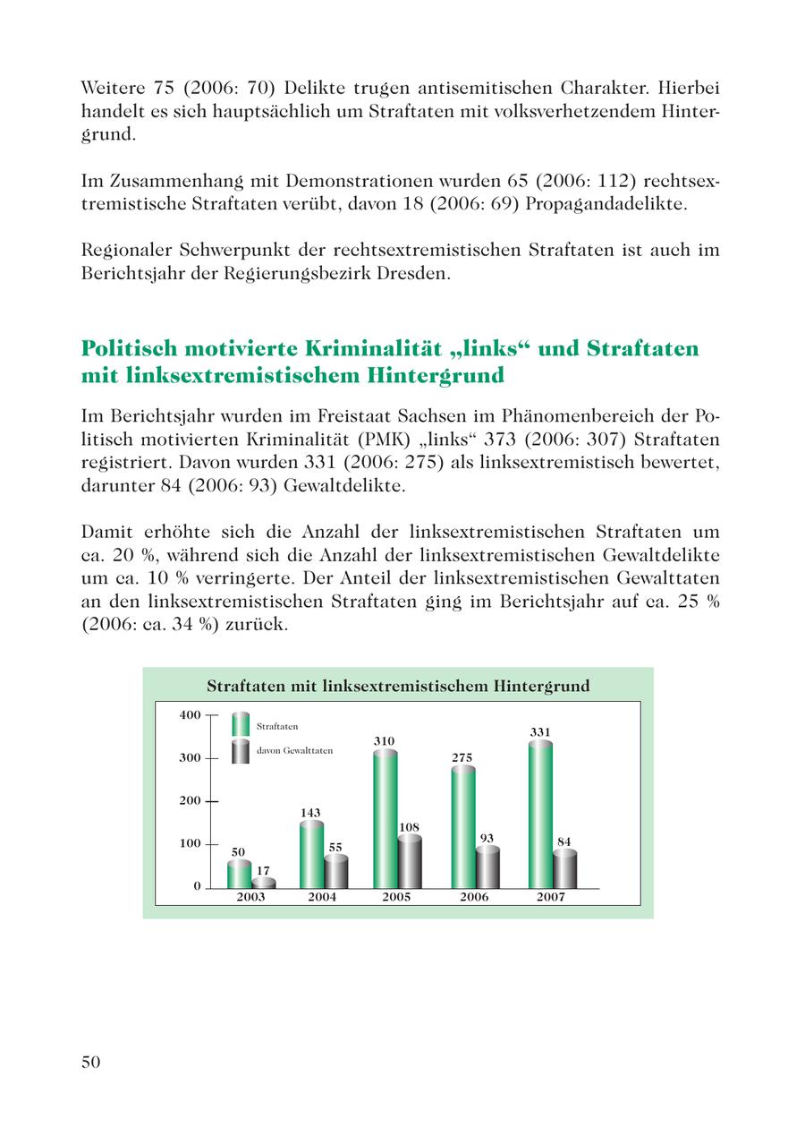 Weitere 75 (2006: 70) Delikte trugen antisemitischen Charakter. Hierbei handelt es sich hauptsächlich um Straftaten mit volksverhetzendem Hintergrund. Im Zusammenhang mit Demonstrationen wurden 65 (2006: 112) rechtsextremistische Straftaten verübt, davon 18 (2006: 69) Propagandadelikte. Regionaler Schwerpunkt der rechtsextremistischen Straftaten ist auch im Berichtsjahr der Regierungsbezirk Dresden. Politisch motivierte Kriminalität "links" und Straftaten mit linksextremistischem Hintergrund Im Berichtsjahr wurden im Freistaat Sachsen im Phänomenbereich der Politisch motivierten Kriminalität (PMK) "links" 373 (2006: 307) Straftaten registriert. Davon wurden 331 (2006: 275) als linksextremistisch bewertet, darunter 84 (2006: 93) Gewaltdelikte. Damit erhöhte sich die Anzahl der linksextremistischen Straftaten um ca. 20 %, während sich die Anzahl der linksextremistischen Gewaltdelikte um ca. 10 % verringerte. Der Anteil der linksextremistischen Gewalttaten an den linksextremistischen Straftaten ging im Berichtsjahr auf ca. 25 % (2006: ca. 34 %) zurück. Straftaten mit linksextremistischem Hintergrund 400 Straftaten 331 310 davon Gewalttaten 300 275 200 143 108 100 93 84 50 55 17 0 2003 2004 2005 2006 2007 50