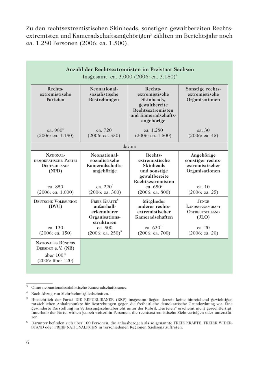 Zu den rechtsextremistischen Skinheads, sonstigen gewaltbereiten Rechtsextremisten und Kameradschaftsangehörigen3 zählten im Berichtsjahr noch ca. 1.280 Personen (2006: ca. 1.500). Anzahl der Rechtsextremisten im Freistaat Sachsen Insgesamt: ca. 3.000 (2006: ca. 3.180)4 RechtsNeonationalRechtsSonstige rechtsextremistische sozialistische extremistische extremistische Parteien Bestrebungen Skinheads, Organisationen gewaltbereite Rechtsextremisten und Kameradschaftsangehörige ca. 9805 ca. 720 ca. 1.280 ca. 30 (2006: ca. 1.180) (2006: ca. 550) (2006: ca. 1.500) (2006: ca. 45) davon: NATIONALNeonationalRechtsAngehörige DEMOKRATISCHE PARTEI sozialistische extremistische sonstiger rechtsDEUTSCHLANDS KameradschaftsSkinheads extremistischer (NPD) angehörige und sonstige Organisationen gewaltbereite Rechtsextremisten ca. 850 ca. 2206 ca. 6507 ca. 10 (2006: ca. 1.000) (2006: ca. 300) (2006: ca. 800) (2006: ca. 25) DEUTSCHE VOLKSUNION FREIE KRÄFTE8 Mitglieder JUNGE (DVU) außerhalb anderer rechtsLANDSMANNSCHAFT erkennbarer extremistischer OSTDEUTSCHLAND OrganisationsKameradschaften (JLO) strukturen ca. 130 ca. 500 ca. 63010 ca. 20 (2006: ca. 150) (2006: ca. 250)9 (2006: ca. 700) (2006: ca. 20) NATIONALES BÜNDNIS DRESDEN e. V. (NB) über 10011 (2006: über 120) 3 Ohne neonationalsozialistische Kameradschaftsszene. 4 Nach Abzug von Mehrfachmitgliedschaften. 5 Hinsichtlich der Partei DIE REPUBLIKANER (REP) insgesamt liegen derzeit keine hinreichend gewichtigen tatsächlichen Anhaltspunkte für Bestrebungen gegen die freiheitliche demokratische Grundordnung vor. Eine gesonderte Darstellung im Verfassungsschutzbericht unter der Rubrik "Parteien" erscheint nicht gerechtfertigt. Innerhalb der Partei wirken jedoch weiterhin Personen, die rechtsextremistische Ziele verfolgen oder unterstützen. 6 Darunter befinden sich über 100 Personen, die anlassbezogen als so genannte FREIE KRÄFTE, FREIER WIDERSTAND oder FREIE NATIONALISTEN in verschiedenen Regionen Sachsens auftreten. 6